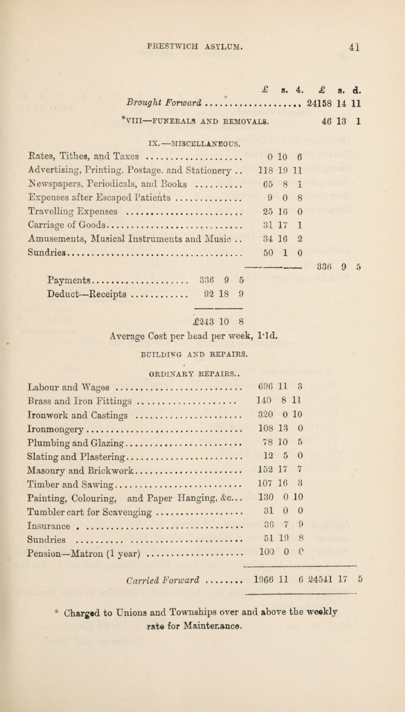 £ s. 4. £ a. d. Brought Forward. 24158 14 11 *VIII—FUNERALS AND REMOVALS. 46 13 1 IX. —MISCELLANEOUS. Rates, Tithes, and Taxes . 0 10 6 Advertising, Printing, Postage, and Stationery .. 118 19 11 IS ewspapers, Periodicals, and Books . 65 8 1 Expenses after Escaped Patients. 9 0 8 Travelling Expenses . 25 16 0 Carriage of Goods... 31 17 1 Amusements, Musical Instruments and Music .. 34 16 2 Sundries. 50 1 0 ——*-*-33b 9 5 Payments. 336 9 5 Deduct—Receipts. 92 18 9 £243 10 8 Average Cost per head per week, Pld. BUILDING AND REPAIRS. ORDINARY REPAIRS.. Labour and Wages . 696 11 3 Brass and Iron Fittings. 140 8 11 Ironwork and Castings . 320 0 10 Ironmongery. 108 13 0 Plumbing and Glazing. 78 10 5 Slating and Plastering. 12 5 0 Masonry and Brickwork. 152 17 7 Timber and Sawing. 107 16 3 Painting, Colouring, and Paper Flanging, &c... 130 0 10 Tumbler cart for Scavenging. 31 0 0 Insurance. 36 7 9 Sundries . 51 19 8 Pension—Matron (1 year) . 109 0 0 Carried Forward . 1966 11 6 24541 17 5 * Charged to Unions and Townships over and above the weekly rate for Maintenance.