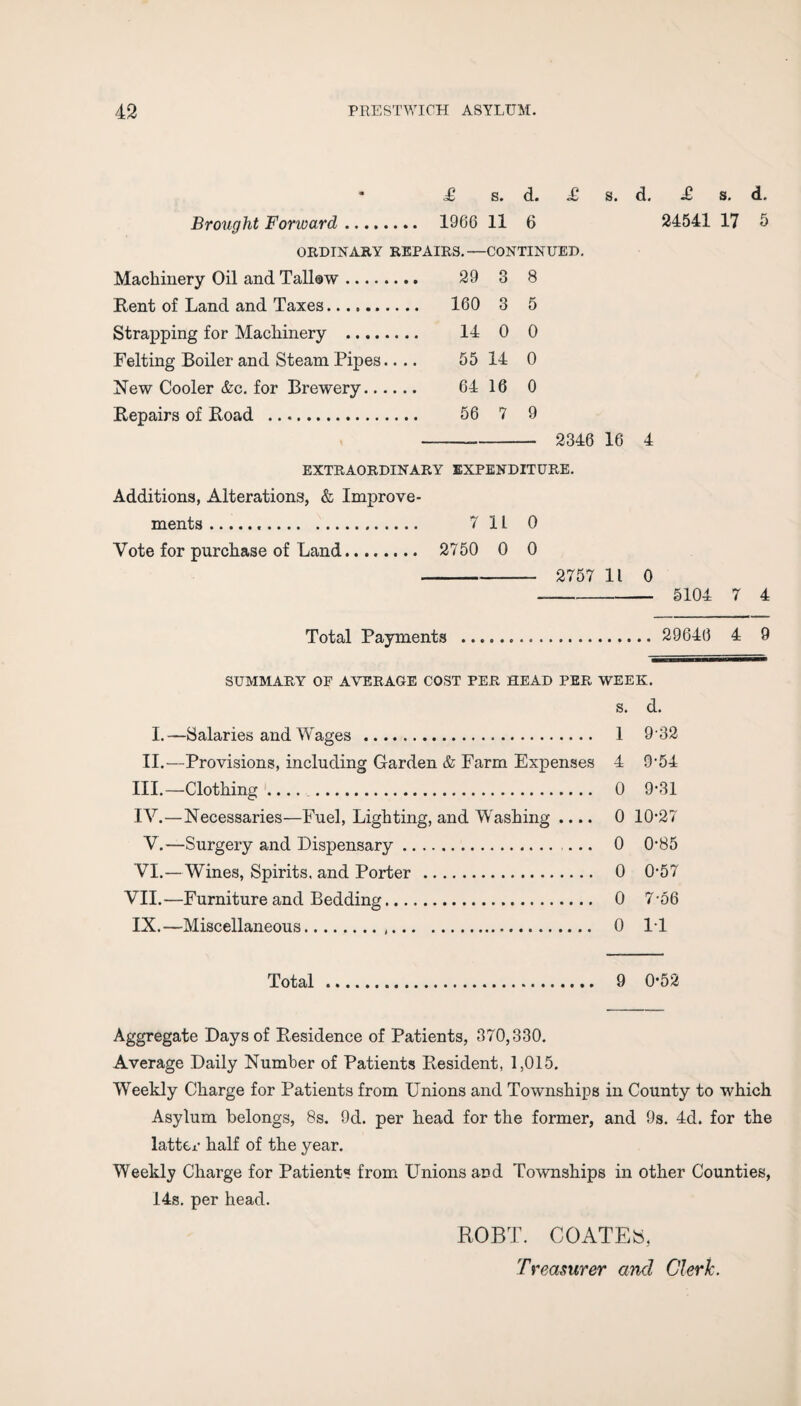 * T s. d. £ s. Brought Fonvard. 1966 11 6 ORDINARY REPAIRS.—CONTINUED. Machinery Oil and Tallow. 29 3 8 Rent of Land and Taxes. 160 3 5 Strapping for Machinery . 14 0 0 Felting Boiler and Steam Pipes.... 55 14 0 New Cooler &c. for Brewery. 64 16 0 Repairs of Road . 56 7 9 - 2346 16 d. £ s. d. 24541 17 5 4 EXTRAORDINARY EXPENDITURE. Additions, Alterations, & Improve¬ ments . 7 1L 0 Vote for purchase of Land. 2750 0 0 -- 2757 11 Total Payments 0 - 5104 . 29646 7 4 4 9 SUMMARY OF AVERAGE COST PER HEAD PER WEEK. S. d. I.—Salaries and Wages . 1 9’32 II.—Provisions, including Garden & Farm Expenses 4 9'54 III. —Clothing. 0 9*31 IV. —Necessaries—Fuel, Lighting, and Washing .... 0 10’27 V.—Surgery and Dispensary. ... 0 0'85 VI.—Wines, Spirits, and Porter . 0 0-57 VII.—Furniture and Bedding. 0 7-56 IX.—Miscellaneous. 0 11 Total . 9 0-52 Aggregate Days of Residence of Patients, 370,330. Average Daily Number of Patients Resident, 1,015. Weekly Charge for Patients from Unions and Townships in County to which Asylum belongs, 8s. 9d. per head for the former, and 9s. 4d. for the latter half of the year. Weekly Charge for Patients from Unions and Townships in other Counties, 14s. per head. ROBT. COATED Treasurer and Clerk.