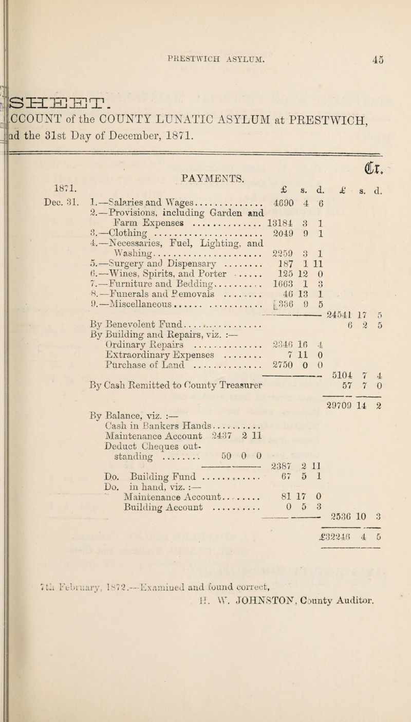 SECS3HT. CCOUNT of the COUNTY LUNATIC ASYLUM at PRESTWICH, ad the 31st Day of December, 1871. PAYMENTS. 1871. £ a. d. Dec. 31. 1.—Salaries and Wages. 4690 4 6 2.—Provisions, including Garden and Farm Expenses . 13184 3 1 3. —Clothing . 2049 9 1 4. —Necessaries, Fuel, Lighting, and Washing. 2259 3 1 5. —Surgery and Dispensary . 187 1 11 6. —Wines, Spirits, and Porter . 125 12 0 7. —Furniture and Bedding. 1663 1 3 8. —Funerals and Pemovals ........ 46 13 1 9. —Miscellaneous. 9 5 By Benevolent Fund. By Building* and Repairs, viz. :— Ordinary .Repairs . 2346 16 4 Extraordinary Expenses . 711 0 Purchase of Land .. 2750 0 0 By Cash Remitted to County Treasurer it. L s. d. 24541 17 5 6 2 5 5104 7 4 57 7 0 29709 14 2 By Balance, viz. :— Cash in Bankers Hands. Maintenance Account 2437 2 11 Deduct Cheques out¬ standing . 50 0 0 -- 2387 2 11 Do. Building Fund . 67 5 1 Do. in hand, viz. :— Maintenance Account.. . 81 17 0 Building Account . 0 5 3 - 2536 10 3 £32246 4 5 tot ary, 1872.—Examined and found correct,