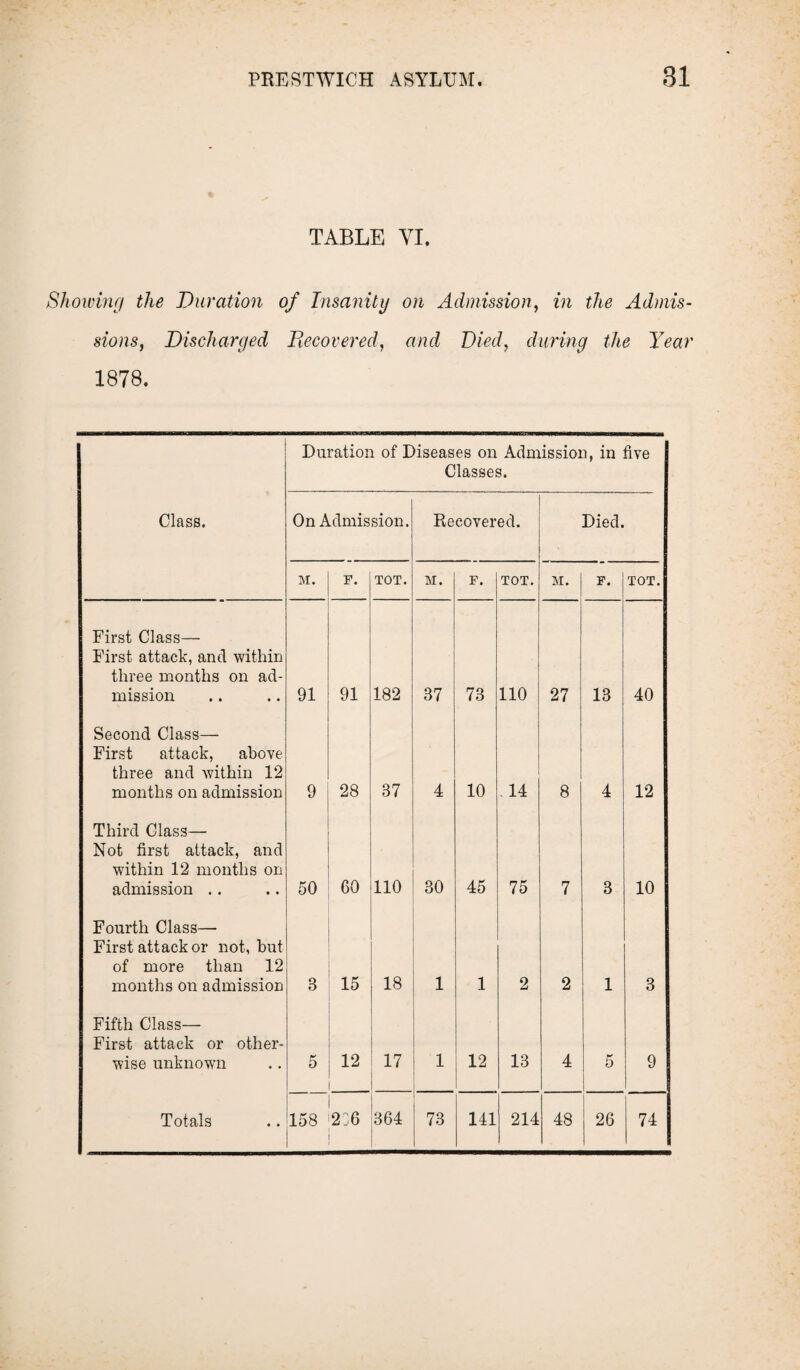 TABLE VI. Showing the Duration of Insanity on Admission, in the Admis¬ sions, Discharged Recovered, and Died, during the Year 1878. Duration of Diseases on Classes Admission, in five 3. Class. On Admission. Recovered. Died. M. p. TOT. M. p. TOT. M. p. TOT. First Class— First attack, and within three months on ad¬ mission 91 91 182 37 73 110 27 13 40 Second Class— First attack, above three and within 12 months on admission 9 28 37 4 10 14 8 4 12 Third Class— Not first attack, and within 12 months on admission .. 50 60 110 30 45 75 7 3 10 Fourth Class— First attack or not, but of more than 12 months on admission 3 15 18 1 1 2 2 1 3 Fifth Class— First attack or other¬ wise unknown 5 12 17 1 12 13 4 5 9