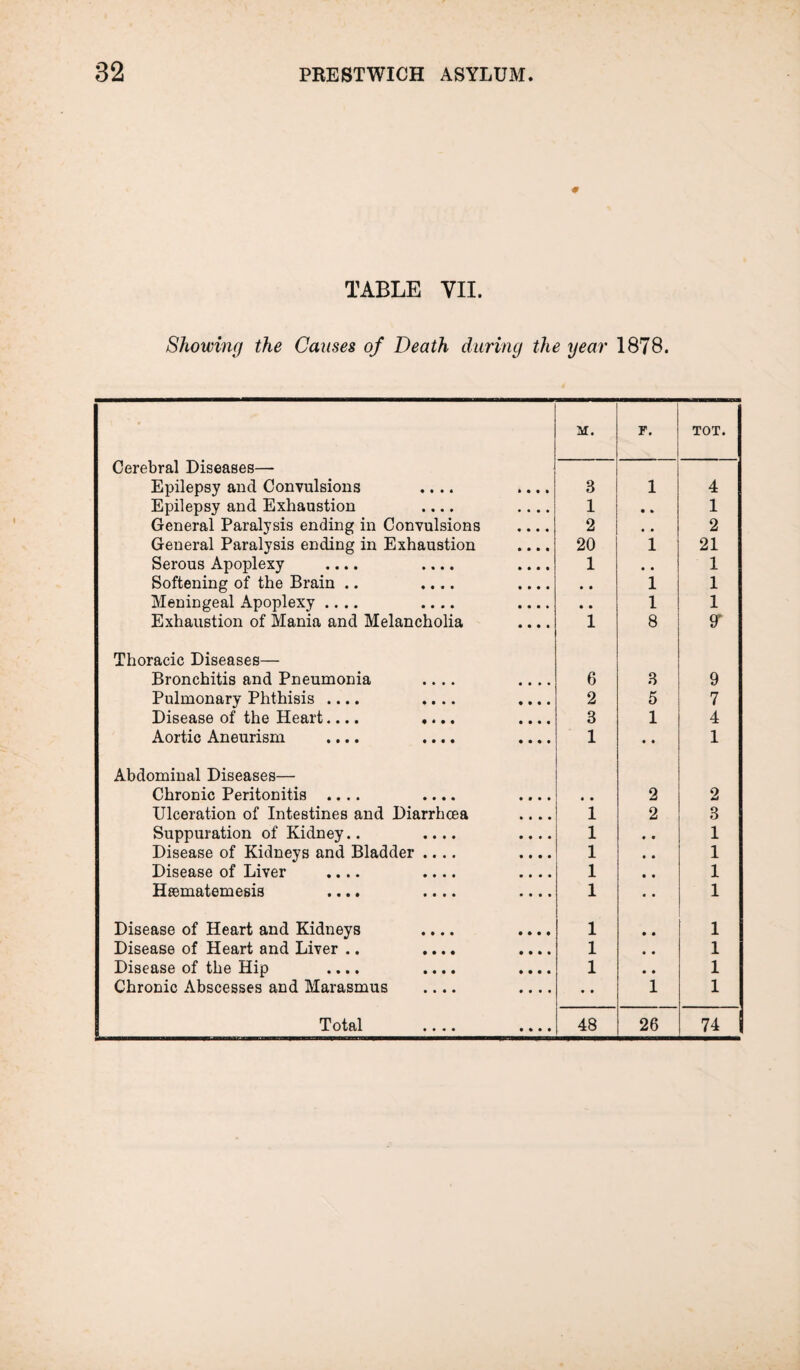 # TABLE VII. Showing the Causes of Death during the year 1878. Cerebral Diseases— M. F. TOT. Epilepsy and Convulsions .... .... 3 1 4 Epilepsy and Exhaustion .... .... 1 • * 1 General Paralysis ending in Convulsions .... 2 • • 2 General Paralysis ending in Exhaustion .... 20 1 21 Serous Apoplexy .... .... .... 1 , • 1 Softening of the Brain .. .... .... • • 1 1 Meningeal Apoplexy .... .... .... • • 1 1 Exhaustion of Mania and Melancholia .... 1 8 9* Thoracic Diseases— Bronchitis and Pneumonia .... .... 6 3 9 Pulmonary Phthisis .... .... .... 2 5 7 Disease of the Heart.... .... .... 3 1 4 Aortic Aneurism .... .... .... 1 • • 1 Abdominal Diseases— Chronic Peritonitis .... .... .... • • 2 2 Ulceration of Intestines and Diarrhcea .... 1 2 3 Suppuration of Kidney.. .... .... 1 • • 1 Disease of Kidneys and Bladder .... .... 1 • • 1 Disease of Liver .... .... .... 1 • • 1 Hsematemesis .... .... .... 1 • • 1 Disease of Heart and Kidneys .... .... 1 • • 1 Disease of Heart and Liver .. .... .... 1 • • 1 Disease of the Hip .... .... .... 1 • • 1 Chronic Abscesses and Marasmus .... .... • • 1 1