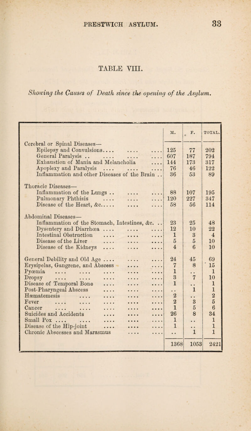 TABLE VIII. Showing the Causes of Death since the opening of the Asylum. M. F. TOTAL. Cerebral or Spinal Diseases— Epilepsy and Convulsions.... .... .... 125 77 202 General Paralysis .. .... .... .... 607 187 794 Exhaustion of Mania and Melancholia .... 144 173 317 Apoplexy and Paralysis .... .... .... 76 46 122 Inflammation and other Diseases of the Brain .. 36 53 89 Thoracic Diseases— Inflammation of the Lungs .. .... .... 88 107 195 Pulmonary Phthisis .... .... .... 120 227 347 Disease of the Heart, &c. .... .... 58 56 114 Abdominal Diseases— Inflammation of the Stomach, Intestines, &c. .. 23 25 48 Dysentery and Diarrhoea .... .... .... 12 10 22 Intestinal Obstruction .... .... .... 1 3 4 Disease of the Liver .... .... .... 5 5 10 Disease of the Kidneys .... .... .... 4 6 10 General Debility and Old Age .... .... .... 24 45 69 Erysipelas, Gangrene, and Abscess .... .... 7 8 15 Pyoemia .... .... .... .... .... 1 • • 1 Dropsy .... .... .... .... .... 3 7 10 Disease of Temporal Bone .... .... .... 1 • • 1 Post-Pharyngeal Abscess .... .... .... • • 1 1 Haematemesis .... .... .... .... 2 • • 2 Fever .... .... .... .... .... 2 3 5 Cancer .... .... .... .... .... 1 5 6 Suicides and Accidents .... .... .... 26 8 34 Small Pox .... .... .... .... .... 1 • • 1 Disease of the Hip-joint .... .... .... 1 • • 1 Chronic Abscesses aud Marasmus .... .... • • 1 1 1368 1053 2421