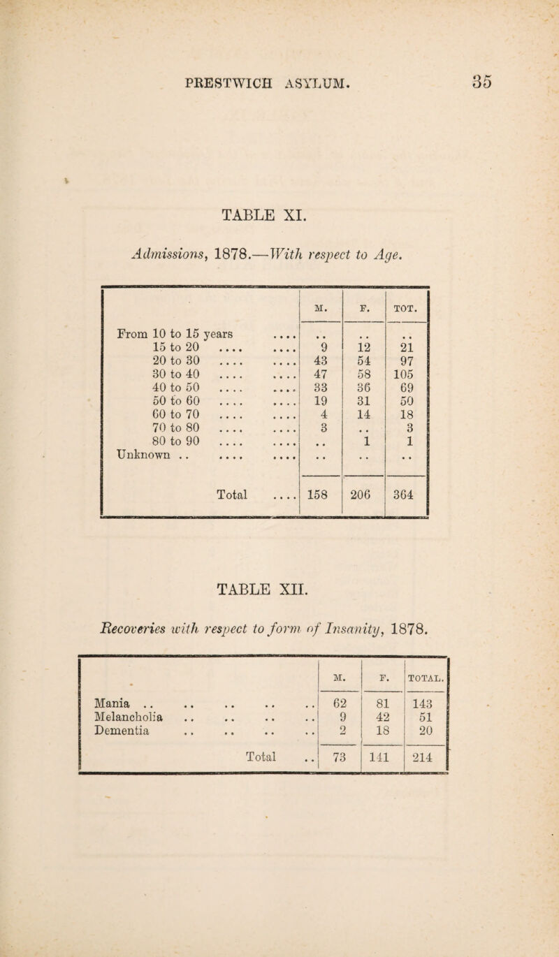 TABLE XI. Admissions, 1878.—With respect to Age. M. F. TOT. From 10 to 15 years .... • • .. « • 15 to 20 . 9 12 21 20 to 30 .... .... 43 54 97 30 to 40 .... .... 47 58 105 40 to 50 . 33 36 69 50 to 60 .... .... 19 31 50 GO to 70 . 4 14 18 70 to 80 . 3 , , 3 80 to 90 . • • 1 1 Unknown .. .... .... • • • • • • Total .... 158 206 364 TABLE XII. Recoveries with respect to form of Insanity, 1878. | M. F. TOTAL. Mania .. 62 81 143 Melancholia 9 42 51 Dementia 9 18 20