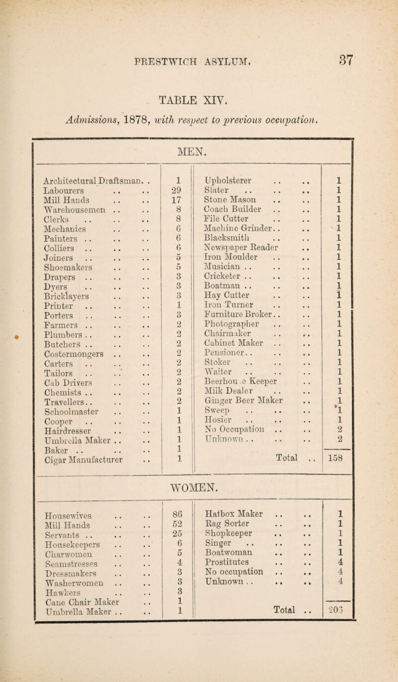 TABLE XIV. / Admissions, 1878, with respect to previous occupation. MEN. Architectural Draftsman. . 1 Upholsterer 1 Labourers 29 Slater 1 Mill Hands 17 Stone Mason 1 Warehousemen .. 8 Coach Builder 1 Clerks 8 File Cutter 1 Mechanics G Machine Grinder.. 1 Painters .. 6 Blacksmith 1 Colliers 6 Newspaper Reader 1 Joiners 5 Iron Moulder 1 Shoemakers 5 Musician .. 1 Drapers .. 3 Cricketer .. 1 Dyers 3 Boatman .. 1 Bricklayers 3 Hay Cutter 1 Printer 1 Iron Turner 1 Porters Q o Furniture Broker.. 1 Farmers .. 2 Photographer 1 Plumbers .. 2 Chairmaker 1 Butchers .. 2 Cabinet Maker 1 Costermongers .. 2 Pensioner.. 1 Carters 2 Stoker 1 Tailors 2 Waiter 1 Cab Drivers 2 Beerhou e Keeper 1 Chemists .. 2 Milk Dealer 1 Travellers.. 2 Ginger Beer Maker 1 Schoolmaster 1 Sweep *1 Cooper 1 ! Hosier 1 Hairdresser 1 No Occupation .. 2 Umbrella Maker .. 1 Unknown . . 2 Baker .. 1 Cigar Manufacturer 1 Total 158 WOMEN. Housewives i 86 Hatbox Maker 1 Mill Hands 52 Rag Sorter 1 Servants .. 25 Shopkeeper 1 Housekeepers 6 Singer 1 Charwomen 5 Boatwoman 1 Seamstresses 4 Prostitutes 4 Dressmakers 3 No occupation 4 Washerwomen 3 Unknown .. .. ., 4 Hawkers 3 Cane Chair Maker 1 Umbrella Maker .. 1 Total .. 203