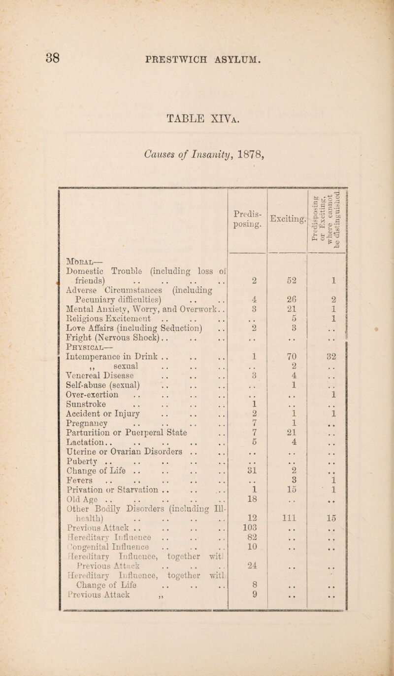TABLE XIYa. Causes of Insanity, 1878, gffsl .£ £ £ Predis- Exciting. 6 os 2 p. co O frii CO posing. Predi or E: where e disti: ,0 Moral— Domestic Trouble (including loss of friends) Adverse Circumstances (including 2 52 1 Pecuniary difficulties) 4 2 6 2 Mental Anxiety, Worry, and Overwork.. 3 21 1 Religious Excitement .. 5 1 Love Affairs (including Seduction) 2 3 • • I Fright (Nervous Shock).. • • • . Physical— Intemperance in Drink .. 1 70 32 ,, sexual , , 2 . , Venereal Disease 3 4 Self-abuse (sexual) • . 1 . a Over-exertion , , • • 1 Sunstroke 1 • • , , Accident or Injury 2 1 1 Pregnancy 7 1 • • Parturition or Puerperal State 7 21 • . Lactation.. 5 4 Uterine or Ovarian Disorders .. • • « • Puberty .. « • • • • • Change of Life Fevers 31 2 • • • • 3 1 Privation or Starvation .. 1 15 1 Old Age Other Bodily Disorders (including Ill- 18 • ♦ health) 12 111 15 Previous Attack .. 103 • • • • H Hereditary Influence 82 • • • * ij Congenital Influence Hereditary Influence, together wit; 10 • • • • H Previous Attack Hereditary Influence, together witl 24 • • Change of Life 8 * , • • Previous Attack ,, 9 • • • • .