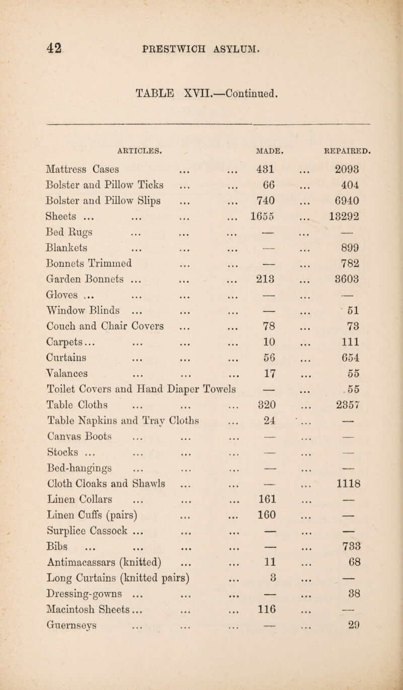 TABLE XVII.—Continued. ARTICLES. Mattress Cases • • • • • • MADE. 431 Bolster and Pillow Ticks • • » • • • 66 Bolster and Pillow Slips » » • • • • 740 Sheets ... • • • • • • 1655 Bed Rugs » * » « • • — Blankets • • • — Bonnets Trimmed • • • • • • ■— Garden Bonnets ... • • • • • • 213 Gloves ... • • • • • • — Window Blinds ... • • • • • • — Couch and Chair Covers • • • • • • 78 Carpets... • • • • • • 10 Curtains • • • • • • 56 Valances • • • • • • 17 Toilet Covers and Hand Diaper Towels — Table Cloths • • * • • • 320 Table Napkins and Tray Cloths . • • 24 Canvas Boots • • • • • • — Stocks ... • • • • • • — Bed-hangings .... • • • -— Cloth Cloaks and Shawls • • • • • • — Linen Collars • • • • • • 161 Linen Cuffs (pairs) ® « e • • • 160 Surplice Cassock ... o o e • • • — Bibs • • • • • • — Antimacassars (knitted) • • • • • • 11 Long Curtains (knitted pairs) • • • 3 Dressing-gowns ... • » « • • » — Macintosh Sheets ... • • « • • • 116 Guernseys • • • » « • —— REPAIRED. 2093 404 6940 13292 899 782 3603 51 73 111 654 55 55 2357 1118 733 68 38 29