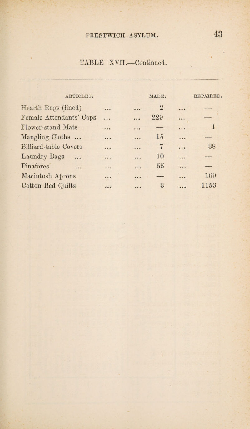 TABLE XVII.- —Continued. ARTICLES. MADE. REPAIRED. Hearth Rugs'(lined) 2 • • • Female Attendants’ Gaps ... 229 ... - Flower-stand Mats ... — 1 Mangling Cloths ... 15 ... - Billiard-table Covers 7 38 Laundry Bags 10 ... —- Pinafores 55 ... -—- Macintosh Aprons ... — 169 Cotton Bed Quilts 3 1153