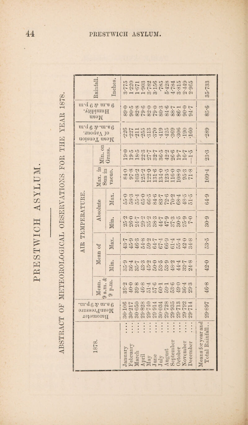 PRESTWICH ASYLUM. 00 L~ GO PP W H Ph O Ph cc y—r o h—I EH <1 Ph m pq o <1 o HH o o hP o pH c H H W H O <J Ph H CO pq ct rH *5 Ph w O) o d lOOHMMCO»Oa)T)iK5C5iO txMC'OcoioacQcoH^d L-»(N003l>HNTtU>a)^as ib Ph Ph Ph cb cb ' *b Ph cb bi ci urd g 5y utb g UB0J\[ OlOCOOOOCOfflNHClH b 6 CT 05 CT C5 6 P C» 6 6 q coc5COL''OOt>aDQOcoooc5Ci urd q 5p •ra,,B g Mnodp^Y J° UOISU0J, UBOJf a o 02 OQ c3 fH o$ p o 03 !> H Ph P EH -b Ph Ph Ph £ pq H Ph i—i <1 <u o m rQ < X e3 HH F=i O ft! cd cu X oj a • rH *rH (=3 i—; , Cj 3 g 3 « ft a «0 cq •urdgy ra-B g 0,mss9.ic[UB0X\[ .la'prao.i'Bg; CO I- CO c i> h io m o o o © a o o (MflHlOHt'HIMOOffiC Ol3>OCCNt»lO(MOt'N10 C2 b ® bi n ijj cb cb c. i h hhhctctwcohcthh I OOOC5(MO©OOOOeOCO Ph P- cb >b ci Ph Ph cb cb cb uo Ph ffl Oi O C) Cl CO CO !M H O O l> rH rH rH i—i rH rH rH rH o ro H o io © h © ci hh uc uc lbcbibibcbpHcbbiOcbcbpH O IJ O © © OD ® M> © rf O j N O t> Cl N CO 1> 05 CO Ci O  As cb pH 05 As CO pH lP P- O *b t>* Cl Cl Cl Cl d CC H H CC CO C'l l>C. WXC1NHCHHOOO 1 cb A cb Ph cb Ph tP cb Ph A bi Ph C5hHC^COC10»0)C5C1hHIhCO AoAcbAocbcbcbPHbjpH COCOmHHOlOOH^XOl OIOOOOOHCHHOCHCO boboHNob. me©© co^coHioiocioioHcoci ©NOCOOHHICOOCCC'lrtl OHO(MHHCO!MCOHC5H H(MOOOt'99t>?t>l>l> bcobbbbbbbbb CO CO CO d Cl Cl CO Cl Cl Cl Cl cl CO CO tH A CO CO A CO' C5 CO Cl co cb Cl Y1 cb o 05 Ph CO o co *o co lO Cl 00 cb co 05 Cl rH bn Co O rO QJ co rO ~ 2 a £ fH rH _ «8 ® fcS * & * 3 ■s a ® g 3 cb'g S s a m o O qj a • C3 ftp (H ,C3 c> 'a £ l~l C+H _| to c3 rl ~+~i a o &