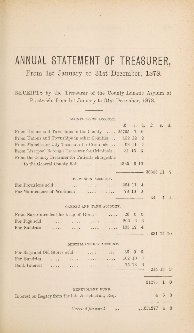 ANNUAL STATEMENT OF TREASURER, From 1st January to 31st December, 1878. RECEIPTS by the Treasurer of the County Lunatic Asylum at Prestwich, from 1st January to 31st December, 1878. MAINTENANCE ACCOUNT. £ S. d. £ From Unions and Townships in the County .... 25795 7 0 From Unions and Townships in other Counties .. 152 12 2 From Manchester City Treasurer for Criminals .. G8 11 4 From Liverpool Borough Treasurer for Criminals.. 31 15 3 From the County Treasurer for Patients chargeable to the General County Rate .... .... 4335 5 10 s. d. - 30383 11 7 PROVISION ACCOUNT. For Provisions sold .. .... .... .... 264 11 4 For Maintenance of Workmen .... .... 78 10 0 -34 i 4 GARDEN AND FARM ACCOUNT. From Superintendent for keep of Horse .... 26 0 0 For Pigs sold .... .... .... .... 202 2 6 For Sundries .... .... .... .... 103 12 4 - 331 14 io MISCELLANEOUS ACCOUNT. For Rags and Old Stores sold .... .... 36 9 6 For Sundries .... .... .... .... 102 10 3 Bank Interest .... .... .... •«•• 75 13 6 -- 214 13 3 31273 1 0 BENEVOLENT FUND. Interest on Legacy from the late Joseph Holt, Esq. 4 3 8