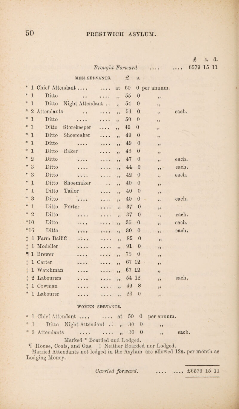 50 £ s. d. Brought Forward .... .... 6579 15 11 MEN SERVANTS. £ S. * 1 Chief Attendant .... at 60 0 per annum. * 1 Ditto * 5 55 0 yy * 1 Ditto Night Attendant > > 54 0 y y * 2 Attendants 54 0 yy each. * 1 Ditto .... 50 0 yy * 1 Ditto Storekeeper M 49 0 yy * 1 Ditto Shoemaker 49 0 yy * 1 Ditto .... 49 0 yy * 1 Ditto Baker >> 43 0 y y * O Ditto .... y y 47 0 yy each. * 3 Ditto .... M 44 0 y y each. * 3 Ditto .... 5 y 42 0 y y each. * 1 Ditto Shoemaker yy 40 0 yy * 1 Ditto Tailor y y 40 0 yy * 3 Ditto .... yy 40 0 y y each. * 1 Ditto Porter y y 37 0 yy * 2 Ditto .... yy 37 0 y y each. no Ditto .... yy 35 0 yy each. no Ditto .... yy 30 0 yy each. 1 i Farm Bailiff .... yy 85 0 yy : i Modeller .... yy 91 0 yy iri Brewer .... yy 78 0 yy : i Carter .... yy 67 12 yy 11 Watchman .... yy 67 12 yy { 2 Labourers .... yy 54 12 yy each. X i Cowman .... yy 49 8 yy * 1 Labourer .... y y 26 0 y i WOMEN SERVANTS. * 1 Chief Attendant .... • • • at 50 0 per annum • * 1 Ditto Night Attendant • • yy 30 0 yy * 3 Attendants .... • • • • yy 30 0 yy each Marked * Boarded and Lodged. House, Coals, and Gas. \ Neither Boarded nor Lodged. Married Attendants not lodged in the Asylum are allowed 12s. per month as Lodging Money.