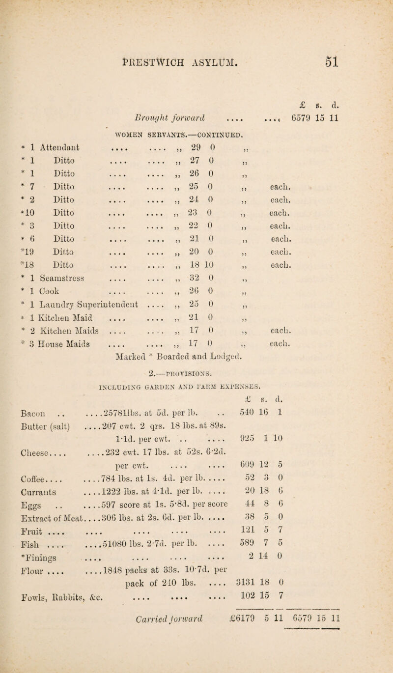 £ s. cl. Brought forward .... ...t 6579 15 11 WOMEN SERVANTS.—CONTINUED. * 1 Attendant .... • • • • 33 29 0 33 * 1 Ditto .... • • • • n 27 0 J 3 * 1 Ditto .... • • • • n 26 0 3'3 * 7 Ditto .... • • • • 35 25 0 3 3 each. * 2 Ditto .... • • • • 3 5 24 0 33 each. *10 Ditto .... • • • • 33 23 0 3 3 each. * 3 Ditto .... • • • • 33 22 0 3 3 each. * 6 Ditto .... • • • • 33 21 0 33 each. *19 Ditto .... • * • * 35 20 0 33 each. *18 Ditto .... • • • • 33 18 10 3 3 each. * 1 Seamstress .... • • • • 33 32 0 3 3 * 1 Cook .... • . . . 9) 26 0 33 * 1 Laundry Superintendent .... ) 3 25 0 33 * 1 Kitchen Maid .... • • • • 33 21 0 3 3 * 2 Kitchen Maids .... • • ’ • 33 17 0 3 3 each. * 3 House Maids .... • • • • 3 3 17 0 3 5 each. Marked * Boarded and Lodged. 2.—PROVISIONS. INCLUDING GARDEN AND FARM EXPENSES. £ s. d. Bacon . . .257811bs. at 5d. per lb. 540 16 1 Butter (salt) ... 207 cwt. 2 qrs. 18 lbs. at 89s. Did. per cwt. .. .... 925 1 10 Cheese.... .. . .232 cwt. 17 lbs. at 52s. 6*2d. per cwt. .... .... 609 12 5 Coffee.... . . .784 lbs. at Is. 4d. per lb. 52 o O 0 Currants . . .1222 lbs. at 4-ld. per lb. 20 18 6 Eggs .. .. .597 score at Is. 5-8d. per score 44 8 6 Extract of Meat. 38 5 0 Fruit .... • •• •••# • • • • •••• 121 5 7 Fish .... 589 7 5 *Finings • t i •••• • • • • •••• 2 14 0 Flour .... ... 1848 packs at 33s. 10-7d. per pack of 210 lbs. 3131 18 0 Fowls, Babbits, Ac. .... ...» .... 102 15 7