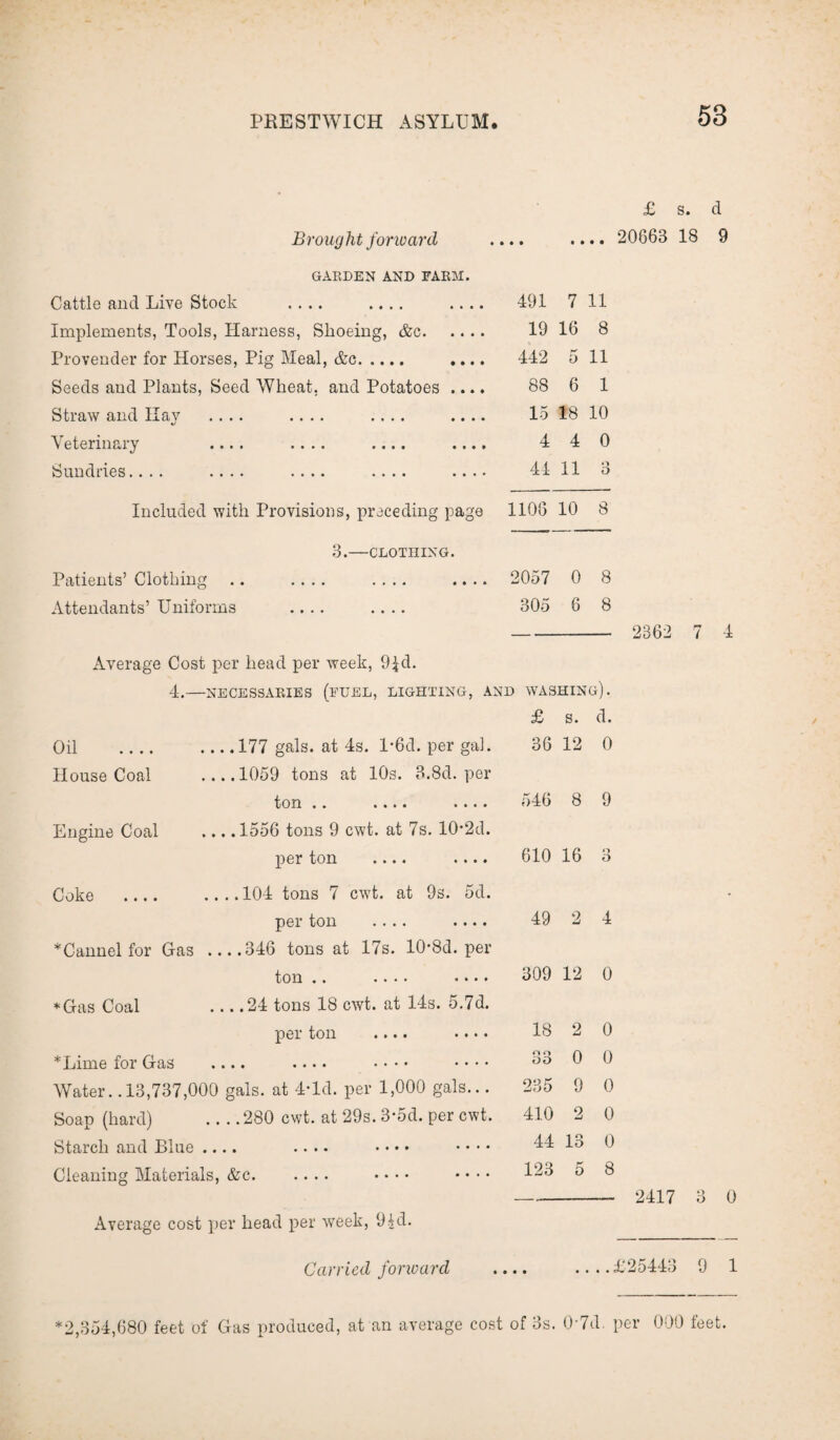 58 £ s. d Brought forward .... .... 20663 18 9 GARDEN AND FARM. Cattle and Live Stock .... .... .... 491 7 11 Implements, Tools, Harness, Shoeing, &c. 19 16 8 Provender for Horses, Pig Meal, &c. .... 442 5 11 Seeds and Plants, Seed Wheat, and Potatoes .... 88 6 1 Straw and Hay .... .... .... .... 15 18 10 Veterinary .... .... .... .... 4 4 0 Sundries.... .... .... .... .... 44 11 3 Included with Provisions, preceding page 1106 10 8 3.—CLOTHING. Patients’ Clothing .. .... .... .... 2057 0 8 Attendants’ Uniforms .... .... 305 6 8 Average Cost per head per week, 9£d. 4.-NECESSARIES (FUEL, LIGHTING, AND WASHING). £ s. d. Oil .... .... 177 gals, at 4s. l‘6d. per gal. House Coal ....1059 tons at 10s. 3.8d. per 36 12 0 ton •• •••• 546 8 9 Engine Coal _1556 tons 9 cwt. at 7s. 10*2d. per ton .... .... 610 16 3 Coke _ .... 104 tons 7 cwt. at 9s. 5d. per ton .... .... 49 2 4 *Cannel for Gas ....346 tons at 17s. 10‘8d. per ton .. .... ...» 309 12 0 *Gas Coal ... .24 tons 18 cwt. at 14s. o.7d. per ton .... .... 18 2 0 *Lime for Gas .... .... • • • • • • • • o o DO 0 0 Water. .13,737,000 gals, at 4-ld. per 1,000 gals... 235 9 0 Soap (hard) _280 cwt. at 29s. 3*5d. per cwt. 410 2 0 Starch and Blue .... .... • • • • • • • • 44 13 0 Cleaning Materials, &c. • • • • • • • • 123 5 8 - 2417 3 0 Average cost per head per week, 9-id. Carried forward .... ... .£25443 9 1 *2,354,680 feet of Gas produced, at an average cost of 3s. 0'7d. per 000 feet.
