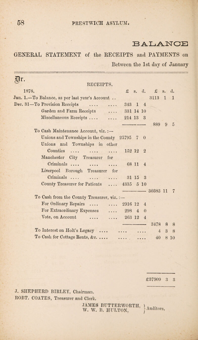 BA.L,^2STOE GENERAL STATEMENT of the RECEIPTS and PAYMENTS on Between the 1st day of January §r. RECEIPTS. 1878. £ s. d. £ s. d. Jan. 1.—To Balance, as per last year’s Account .. 3113 1 1 Dec. 31—To Provision Receipts .... .... 343 1 4 Garden and Farm Receipts .... 331 14 10 Miscellaneous Receipts .... .... 214 13 3 889 9 5 To Cash Maintenance Account, viz. Unions and Townships in the County 25795 7 0 Unions and Townships in other Counties .... .... .... 152 12 2 Manchester City Treasurer for Criminals .... .... .... 08 11 4 Liverpool Borough Treasurer for Criminals .... .... .... 31 15 3 County Treasurer for Patients .... 4335 5 10 — 30383 11 7 To Cash from the County Treasurer, viz. :— For Ordinary Repairs .... .... 2916 12 4 For Extraordinary Expenses .... 298 4 0 Vote, on Account .... .... 263 12 4 3478 8 8 To Interest on Holt’s Legacy .... • • • • • • • • 4 3 8 To Cash for Cottage Rents, &c. * * * * • i » • • 40 8 10 £37909 3 3 J. SHEPHERD BIRLEY, Chairman. ROBT. COATES, Treasurer and Clerk. JAMES BUTTERWORTH, ) . V1 W. W. B. HULTON, | Auditors,