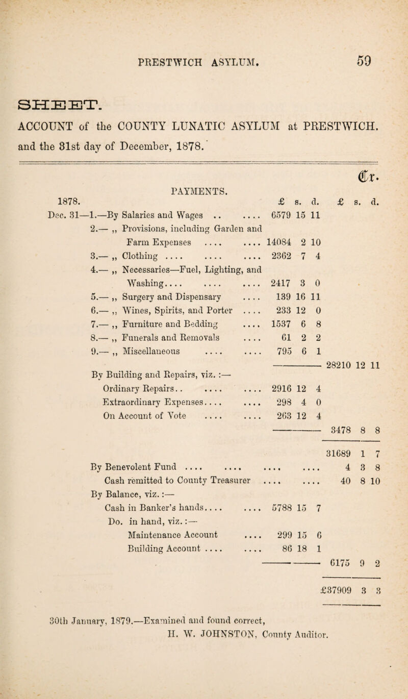 SHEET. ACCOUNT of the COUNTY LUNATIC ASYLUM at PRESTWICH. and the 81st day of December, 1878. PAYMENTS. 1878. £ s. d. £ s. d. Dec. 31—1.—By Salaries and Wages .. .... 6579 15 11 2.— ,, Provisions, including Garden and Farm Expenses .... .... 14084 2 10 3.— „ Clothing .... .... .... 2362 7 4 4.— ,, Necessaries—Fuel, Lighting, and Washing.... .... .... 2417 3 0 5.— ,, Surgery and Dispensary .... 139 16 11 6.— ,, Wines, Spirits, and Porter .... 233 12 0 7.— ,, Furniture and Bedding .... 1537 6 8 8.— ,, Funerals and Removals .... 61 2 2 9.— ,, Miscellaneous .... .... 795 6 1 - 28210 12 11 By Building and Repairs, viz. :—- Ordinary Repairs.. .... .... 2916 12 4 Extraordinary Expenses.... .... 298 4 0 On Account of Yote .... .... 263 12 4 3478 8 8 31689 1 7 Bv Benevolent Fund .... .... .... V • • • • 4 3 8 Cash remitted to County Treasurer .... • • • • 40 8 10 By Balance, viz.:— Cash in Banker’s hands.... .... 5788 15 7 Do. in hand, viz.:— Maintenance Account .... 299 15 6 Building Account .... .... 86 18 1 6175 9 2 £37909 3 3 30th January, 1879.—Examined and found correct, %j '