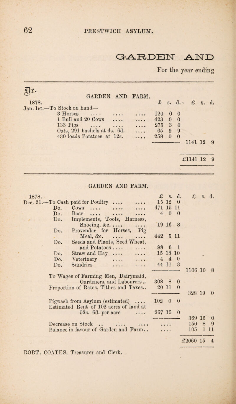 GARDEN A.2STID For the year ending GARDEN AND FARM. 1878. £ s. d.' £ s. Jan. 1st.—To Stock on hand— 3 Horses .... .... .... 120 0 0 1 Bull and 20 Cows .... .... 423 0 0 133 Pigs .... .... .... 275 3 0 Oats, 291 bushels at 4s. 6d. 65 9 9 430 loads Potatoes at 12s. .... 258 0 0 1141 12 d. 9 £1141 12 9 GARDEN AND FARM. 1878. £ s. d. Dec. 31.—To Cash paid for Poultry .... .... 15 12 0 Do. Cows •»«i •••• •••• 471 15 11 Do. Boar •»«• • • • * •••• 4 0 0 Do. Implements, Tools, Harness, Shoeing, &e. .... 19 16 8 Do. Provender for Horses, Pig M 6 al 9 d c. • i • • •••• 442 5 11 Do. Seeds and Plants, Seed Wheat, and Potatoes .... .... 88 6 1 Do. Straw and Hay .... .... 15 18 10 Do. Veterinary .... .... 4 4 0 Do. Sundries .... .... 44 11 o O To Wages of Farming Men, Dairymaid, Gardeners, and Labourers.. 308 8 0 Proportion of Rates, Tithes and Taxes.. 20 11 0 Pigwash from Asylum (estimated) .... 102 0 0 Estimated Rent of 102 acres of land at 52s. 6d. per acre .... 267 15 0 Decrease on Stock .. .... .... Balance in favour of Garden and Farm,. £ s. d. 1108 10 8 328 19 0 369 15 0 150 8 9 105 1 11 £2060 15 4
