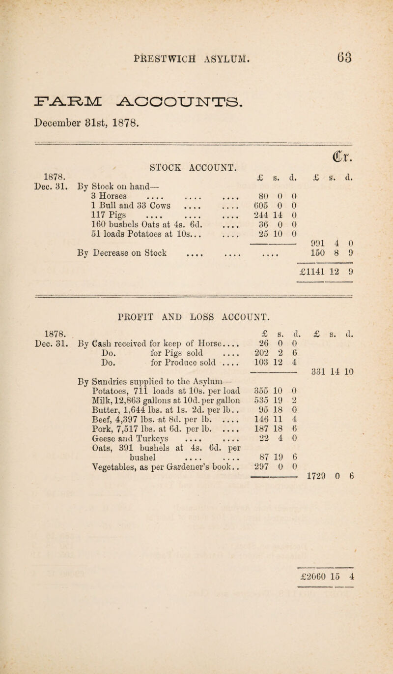 accounts. December 31st, 1878. 1878. Dec. 81. STOCK ACCOUNT. By Stock on hand— 8 Horses .... .... 1 Bull and 33 Cows .... 117 Pigs .... .... 160 bushels Oats at 4s. 6d. 51 loads Potatoes at 10s... £ s. d. 80 0 0 605 0 0 244 14 0 36 0 0 25 10 0 By Decrease on Stock £ s. d. 901 4 0 150 8 9 £1141 12 9 PROFIT AND LOSS ACCOUNT. 1878. Dec. 31. £ s. d By Cash received for keep of Horse.... 26 0 0 Do. for Pigs sold .... 202 2 6 Do. for Produce sold .... 103 12 4 By Sundries supplied to the Asylum—- Potatoes, 711 loads at 10s. per load 355 10 0 Milk, 12,863 gallons at lOd. per gallon 535 19 2 Butter, 1,644 lbs. at Is. 2d. per lb.. 95 18 0 Beef, 4,397 lbs. at 8d. per lb. 146 11 4 Pork, 7,517 lbs. at 6d. per lb. 187 18 6 Geese and Turkeys .... .... 22 4 0 Oats, 391 bushels at 4s. 6d. per bushel .... .... 87 19 6 Vegetables, as per Gardener’s book.. 297 0 0 £ d. 331 14 10 1729 0 6