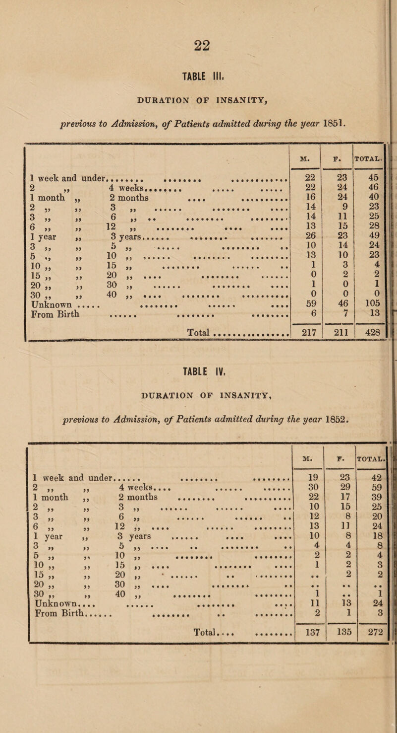 TABLE III, DURATION OF INSANITY, previous to Admission, of Patients admitted during the year 1851. M. F. TOTAL- 1 week and under 22 23 45 2 4 weeks.. 22 24 46 1 month 99 2 months 16 24 40 2 „ 99 3 99 • • • • • • • • 14 9 23 3 „ 99 6 99 • • 14 11 25 6 „ 99 12 • • • • 13 15 28 1 year 99 3 years.. 26 23 49 3 5, 99 5 99 • • • 10 14 24 5 99 10 99 •••••• 13 10 23 10 „ 99 15 99 • • • • • 1 3 4 15 „ 99 20 JJ • • • • 0 2 2 20 „ 99 30 99 • • • • • • • • 1 0 1 30 „ 99 40 >> • •• • 0 0 0 Unknown • • • • 59 46 105 From Birth 6 7 13 Total. 217 211 428 TABLE IV. DURATION OF INSANITY, previous to Admission, of Patients admitted during the year 1852. M. F- TOTAL. 1 week and under 19 23 42 2 ,, ,, 4 weeks.... 30 29 59 1 month ,, 2 months 22 17 39 2 ,, >> 3 „ • • • • 10 15 25 j 3 ,, ,, 6 „ 12 8 20 6 ,J }) 1 2 yy •••• 13 11 24 : 1 year ,, 3 years • • • • 10 8 18 3 ,, ,, 5 y y • • • • • • 4 4 8 , 5 „ 10 „ 2 2 4 10 ,, ,, 3 5 ) j •••• • • • • 1 2 3 i 15 „ >> 20 „ • • 2 2 20 ,, ,, 30 „ .... • • • • • • • • 30 ,, ,, 40 „ 1 • • 1 Unknown.... • • • • 11 13 24 Frnm Birth.. 2 1 3 Total.-.. . 137 135 272
