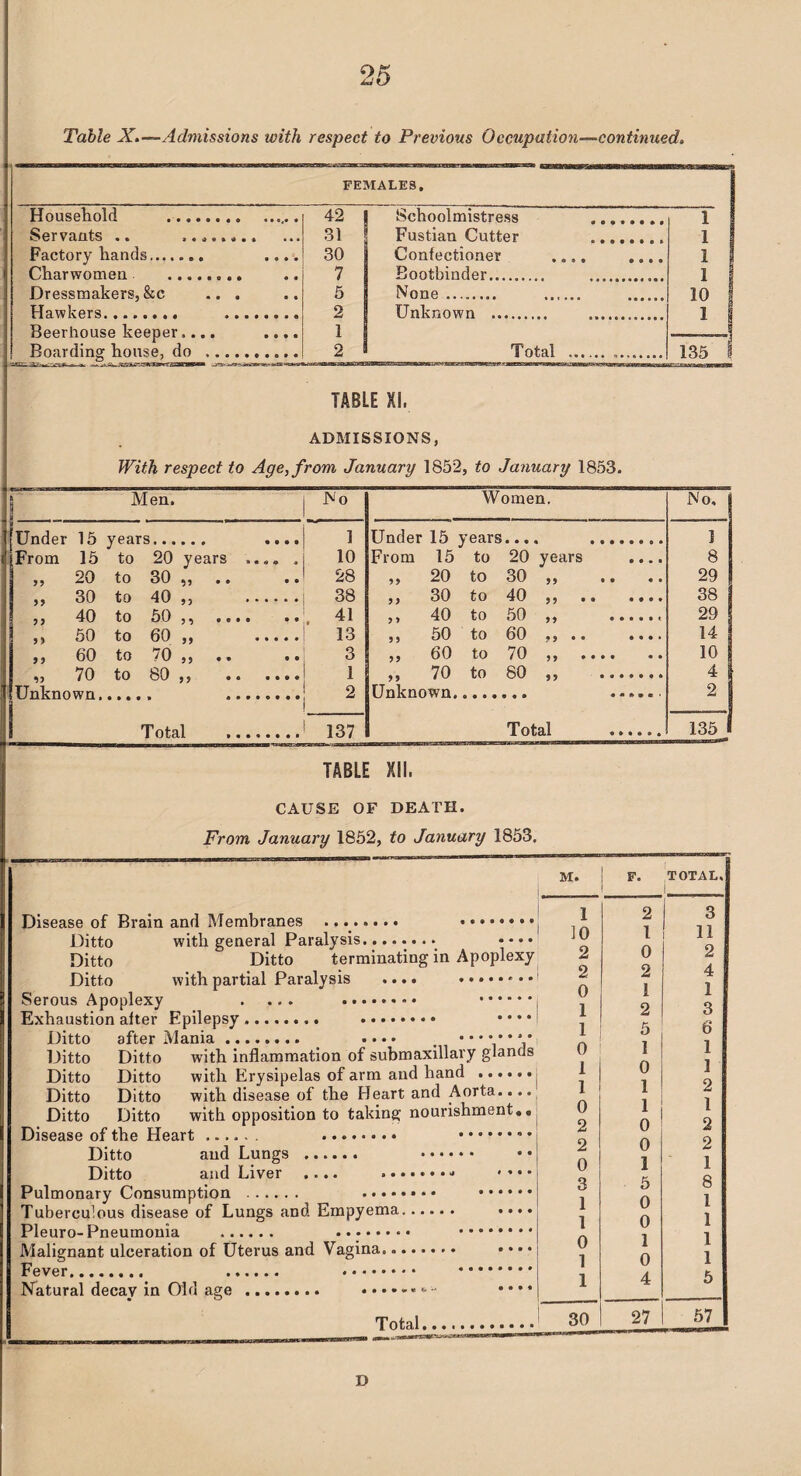 Table X.—Admissions with respect to Previous Occupation—continued. FEMALES. Household . 42 Schoolmistress . 1 Servants .. ........ 31 Fustian Cutter . 1 § Factory hands. .... 30 Confectioner .... .... 1 1 Charwomen . 7 Bootbinder... . 1 1 Dressmakers,&c ... 5 None. ...... . 10 I Hawkers. .. 2 Unknown ., . 1 I Beerhouse keeper.... .... Boarding house, do . 1 2 Total . .. 135 I TABLE XI, ADMISSIONS, With respect to Age, from January 1852, to January 1853. a Men. No Women. No. iTTndpr 15 VPflTS__ .... ] Under 15 years ] [From 15 to 20 years ...» . 10 From 15 to 20 years .... 8 99 20 to 30 „ .. 28 99 20 to 30 99 • • • • 29 99 30 to 40 „ . 38 9 9 30 to 40 99 • • • • • ♦ 38 9 9 40 to 50 5 ^ * o • a •* . 41 9 > 40 to 50 99 •••••• 29 9 9 50 to 60 „ . 13 9 9 50 to 60 99 • • • • • • 14 9 9 60 to ; 0 ,, .. • • 3 99 60 to 70 99 • • • • • • 10 S •) 9 70 to 80 ,, . 1 99 70 to 80 99 .* 4 I TTnlrnn wri 2 I fnknnwn 2! T otal 137 Total . 135 j TABLE XII. CAUSE OF DEATH. From January 1852, to January 1853. M. F. TOTAL. Disease of Brain and Membranes . . Ditto with general Paralysis........ •••• Ditto Ditto terminating in Apoplexy Ditto with partial Paralysis .... . Serous Apoplexy . ... . . Exhaustion alter Epilepsy. . •••• Ditto after Mania. .... . ••••••** Ditto Ditto with inflammation of submaxillary glands Ditto Ditto with Erysipelas of arm and hand . Ditto Ditto with disease of the Heart and Aorta.... Ditto Ditto with opposition to taking nourishment,. Disease of the Heart. . . Ditto and Lungs ...... . Ditto and Liver .... .* •»• • Pulmonary Consumption . .. • • . Tuberculous disease of Lungs and Empyema. .... Pleuro-Pneumonia . . .. Malignant ulceration of Uterus and Vagina. • • • • Fever. . . . Natural decay in Old age . • • • • Total, 1 10 2 2 0 1 1 0 1 1 0 2 2 0 3 1 1 0 1 1 30 2 1 0 2 1 2 5 1 0 1 1 0 0 1 5 0 0 1 0 4 27 3 11 2 4 1 3 6 1 1 2 1 2 2 1 8 1 1 1 1 5 57 D