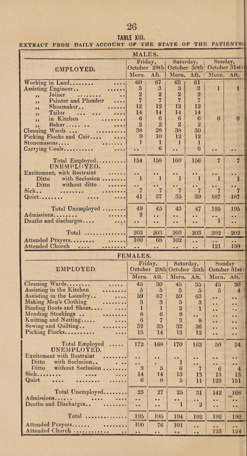 TABLE XIII. EXTRACT FROM DAILY ACCOUNT OF THE STATE OF THE PATIENTS MALES. Friday, Saturday, Sunday, EMPLOYED. October 29th October 30th October 31st Morn. Aft. Morn, Aft. Morn. Aft. Working in Land. .... 60 67 63 61 Assisting Engineer.. ...... 3 3 3 3 1 1 ,, Joiner . 2 2 2 2 ,, Painter and Plumber .... 7 7 7 7 ,, Shoemaker.. . 12 12 12 12 Tailor •»• it* •••• 14 14 14 14 ,, in Kitchen .. 6 6 6 6 6 6 35 »•••• •• •••• 2 2 2 2 Cleaning Wards ... .. 38 28 38 30 Picking Flocks and Coir.... .... 9 10 12 12 Stonemasons.... . 1 1 1 1 Carrying Coals. .... .. 6 • • 6 ■ • • • Total Employed. 154 158 160 156 7 7 UNEMPLOYED. Excitement, with Restraint . • • • • • • • • • • • • Ditto with Seclusion.. 1 1 1 1 1 1 Ditto without ditto . • • • • • • • • • • • • Sick.. ... .. 7 7 7 7 7 7 41 • 37 35 39 187 187 Total Unemployed. 49 45 43 47 195 195 Admissions. .. 2 • • • • • • • • • • Deaths and discharges.... .... • • • • • • • • 1 • • Total . 203 203 203 203 202 202 Attended Prayers. . 100 68 “102 • • • • • • Attended Church .... . • • • • • • • • 1 121 139 FEMALES. Friday, Saturday, Sunday EMPLOYED. October 29th October 30th October 31st t Morn. Aft. Morn. Aft. Morn. Aft, 1 Cleaning Wards. . 45 30 45 35 45 20 Assisting in the Kitchen . 5 5 5 5 5 4 1 Assisting in the Laundry.. .... 59 67 59 63 Making Men’s Clothing . 3 3 3 3 Binding Boots and Shoes.... .... 1 1 2 1 Mending Stockings .. . 8 6 9 • • Knitting and Netting. .... 6 7 3 8 Sewing and Quilting.. 32 35 32 36 Picking Flocks. .... 13 14 12 12 Total Employed . 172 168 170 163 50 24 UNEMPLOYED. Excitement with Restraint . • • • • • • Ditto with Seclusion.. . .. • • • 1 .. 1 Ditto without Seclusion. 3 5 6 7 6 4 14 14 13 13 13 13 6 8 5 11 123 151 Total Unemployed. 23 27 25 31 142 168 : Admissions. .... .... • • • • • • Deaths and Discharges.. . • • • • 1 2 • • • • Total . 195 | J95 194 | 192 192 192 ■ Attended Prayers.. .. 100 76 101 I • • • • • • Attended Church. • • • • • « • • 123 124