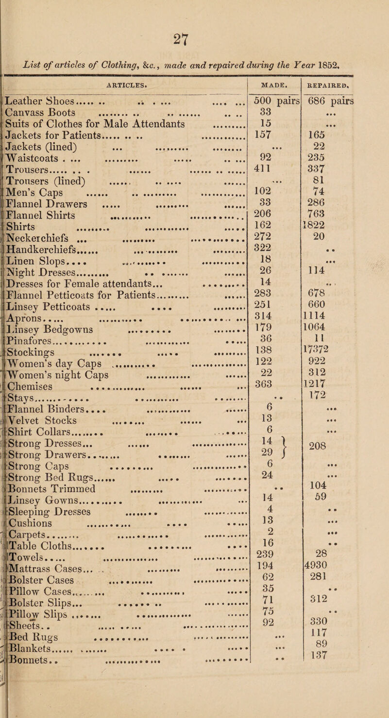 List of articles of Clothing, &c., made and repaired during the Year 1852, ARTICLES. made. REPAIRED, Leather Shoos«*«•« •• •• • ••• •••• ••• 500 pairs 686 pairs Canvass Boots . . .. .. 33 0 0 0 Suits of Clothes for Male Attendants ......... 15 9 9 0 Jackets for Patients... . 157 165 Jackets (lined) ... . . • • • 22 Waistcoats .... . . . 92 235 Trousers. . . 411 337 Trousers (lined) . . ...... *00 81 Men’s Caps . . . 102 74 jFlannel Drawers . ......... . 33 286 Flannel Shirts .. . 206 763 Shirts . .. . 162 1822 'Neckerchiefs ... . .. 272 20 ] Handkerchiefs...... ... . . 322 a a Linen Slops.... ........... 18 000 Night Dresses. . . 26 114 Dresses for Female attendants... ... 14 * 0 » Flannel Petticoats for Patients. . 283 678 Linsey Petticoats. .... . 251 660 Aprons. .. ... ... 314 1114 Linsey Bedgowns .. . 179 1064 Pinafores. . . 36 11 Stockings . . .. 138 17372 Women’s day Caps . . 122 922 Women’s night Caps . . 22 312 Chemises . . 363 1217 Stays.. ... .. 0 e 172 Flannel Binders.... .. . 6 0 • A Velvet Stocks . . 13 0 0 0 Shirt Collars. ........ 6 0 0 0 Strong Dresses... . . 14 1 208 Strong Drawers........ .. . 29 j Strong Caps .. . 6 000 Strong Bed Rugs. . . 24 000 Bonnets Trimmed . . .... a m 104 iLinsey Gowns. .. 14 59 [Sleeping Dresses . . 4 • • i Cushions .... ..... 13 0 0 0 'Tf'Jarnpts. .. ... 2 <0* Table Cloths. . • ••• 16 • • 239 28 IMattrass Cases... .. . 194 4930 > Bolster Cases . ... 62 281 iPillow Cases.,... ... . . 35 • a i'Bolster Slips... . . 71 312 ; Pillow Slips ... . . 75 0 a Sheets.. .. ...*. 92 330 Bed Rugs .. ••• * *. «00 117 '! Blankets. ....... .... . ..... 0 0* 89 .‘Bonnets.. .............. . :\ . A • • 137