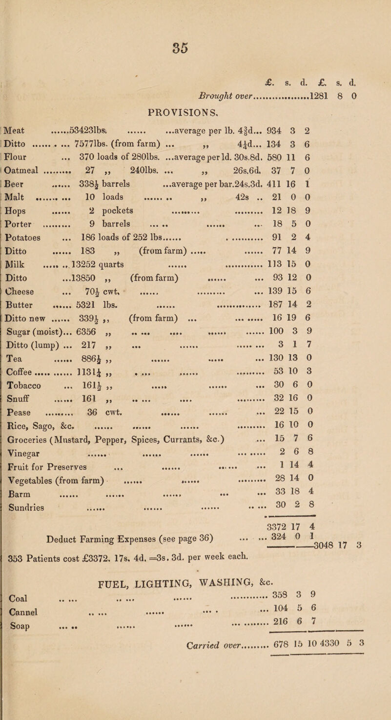 £. s. d. £. s. d. Brought over.1281 8 0 PROVISIONS, Meat ...534231bs; . ...average per lb. 4|d... 934 3 2 Ditto •••••• • ... 75771bs. (from farm) ... ,, 4|d... 134 3 6 Flour ... 370 loads of 280lbs. ...average per Id. 30s.8d. 580 11 6 Oatmeal . .... 27 „ 2401bs. ... „ 26s.6d, 37 7 0 Beer ... 338^ barrels ...average per bar.24s.3d. 411 16 1 Malt . ... 10 loads ...... .. ,, 42s .. 21 0 0 Hops ... 2 pockets . .. 12 18 9 Porter . ... 9 barrels ... .. ...... 18 5 0 Potatoes ... 186 loads of 252 lbs. . 91 2 4 Ditto ... 183 „ (fromfarm) ..... ...... 77 14 9 Milk ..... .t 13252 quarts . . 113 15 0 Ditto ...13850 ,, (from farm) . 93 12 0 Cheese 139 15 6 Butter .... 5321 lbs. . . 187 14 2 Ditto new ... ... 3391 ,, (from farm) ... . 16 19 6 Sugar (moist)... 6356 „ .. ... .... . . 100 3 9 Ditto (lump) 3 1 7 Tea .... 886£ ,, . . 130 13 0 flnflFfifi. .... 113 U. ...... 53 10 3 Tobacco • • • •••9ft «••••• ••• 30 6 0 Snuff 32 16 0 Pease . .... 36 cwt. . ...... 22 15 0 Rice, Sago, &c. . ...... . . 16 10 0 Groceries (Mustard, Pepper, Spices, Currants, &c.) 15 7 6 VinPrrQr 2 6 8 ’ . Fruit for Preserves ... . 1 14 4 Vegetables (from farm) ...... ...... . 28 14 0 Barm Mt(ft ,.f titiai •O • 33 18 4 Sundries • ••••• .a.itt I* *M 30 2 8 Deduct Farming Expenses (see page 36) 353 Patients cost £3372. 17s. 4d. =3s. 3d, per week each. 3372 17 4 ... 324 0 1 -3048 17 3 FUEL, LIGHTING, WASHING, &c. ... 358 3 9 ... 104 5 6 216 6 7 Coal Cannel Soap • •• •• • • • o