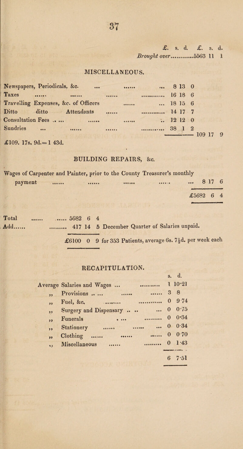 £. s. d. £. g. d. Brought over.5563 11 1 MISCELLANEOUS. Newspapers, Periodicals, Sec- Taxes .. . Travelling Expenses, &c. of Officers Ditto ditto Attendants Consultation Fees .. ... ...... Sundries ... . £109. 17s, 9d.= 1 43d. ... 8 13 0 ... 16 18 6 ... 18 15 6 ... 14 17 7 .. 12 12 0 ... 38 1 2 --— 109 17 9 BUILDING REPAIRS, &c. Wages of Carpenter and Painter, prior to the County Treasurer’s monthly payment . . . ..... 8 17 6 £5682 6 4 Total . . 5682 6 4 Add. . 417 14 5 December Quarter of Salaries unpaid. £6100 0 9 for 353 Patients, average 6s. 7|d. per week each RECAPITULATION. s. d. Average Salaries and Wages ... . 1 10*21 ,, Provisions . ...... . 0 8 „ Fuel, &c, 0 9 74 ,, Surgery and Dispensary .. .. ... 0 075 ,, Funerals . ... . 0 0*34- ,, Stationery ...... . ••• 0 034 ,, Clothing . 0 0 70 ,, Miscellaneous . 0 P43 6 751