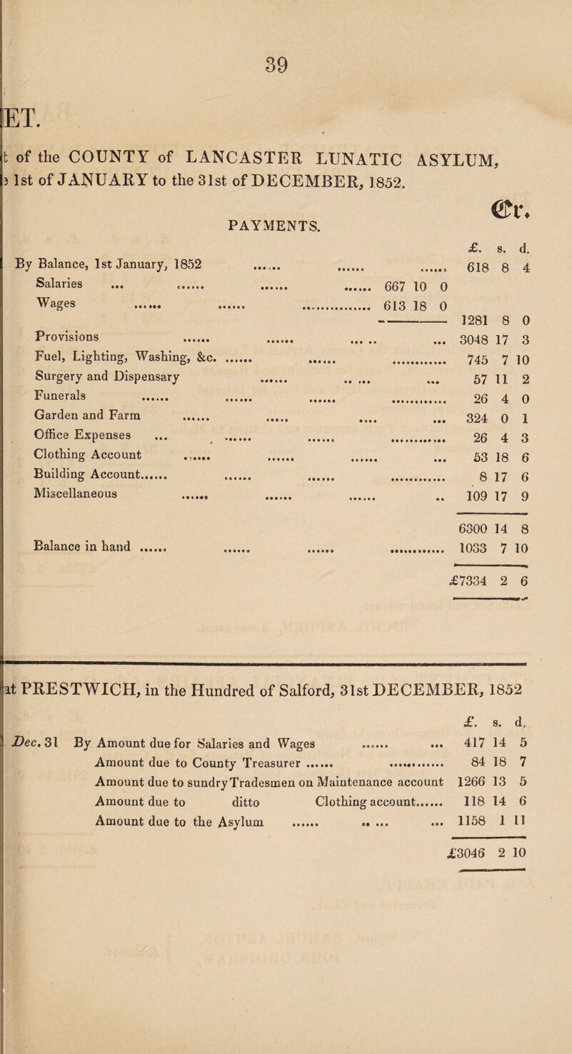 ET. t of the COUNTY of LANCASTER LUNATIC ASYLUM, 31st of JANUARY to the 31st of DECEMBER, 1852. &r. PAYMENTS. £. s. d. By Balance, 1st January, 1852 . gjg g 4 Salaries ... <. . . 6Q7 0 Wages . . . 613 18 0 -— 1281 8 0 Provisions ... 304g 47 3 Fuel, Lighting, Washing, &c. . . 745 7 ]o Surgery and Dispensary . . ... 5711 2 Funerals . . . . 26 4 0 Garden and Farm . . .... ... 324 0 1 Office Expenses ... . . . 26 4 3 Clothing Account ...... . . ... 53 is g Building Account. . . . 8 17 6 Miscellaneous .. 109 17 9 6300 14 8 Balance in hand . . . .. 1033 7 10 £7334 2 6 it PRESTWICH, in the Hundred of Salford, 31st DECEMBER, 1852 £. s. d, Dec. 31 By Amount due for Salaries and Wages ...... ... 417 14 5 Amount due to County Treasurer ...... 84 18 7 Amount due to sundry Tradesmen on Maintenance account 1266 13 5 Amount due to ditto Clothing account. 118 14 6 Amount due to the Asylum . . ... 1158 1 II £3046 2 10