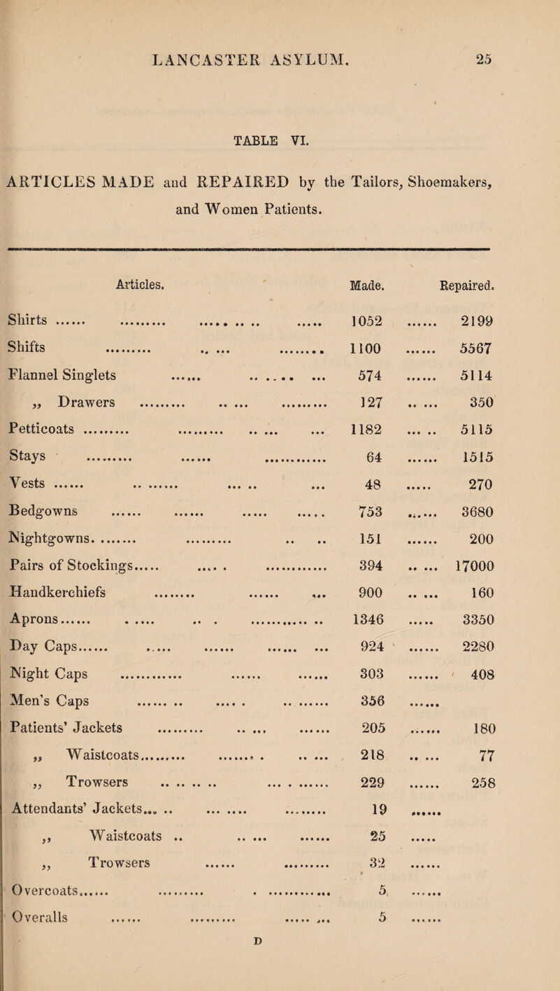 TABLE VI. ARTICLES MADE and REPAIRED by the Tailors, Shoemakers, and Women Patients. Articles. Made. Repaired. 1052 . 2199 Shifts .. . . 1100 ...... 5567 Flannel Singlets . .. .. 574 . 5114 ,, Drawers .. . . 127 . 350 Petticoats . . 1182 . 5115 Stays . . . 64 . 1515 48 270 Bedgowns . . . . 753 ...... 3680 Nightgowns. . 151 . 200 Pairs of Stockings. ..... . 394 . 17000 Handkerchiefs . . 900 160 Aprons. . .. . . 1346 3350 Day Caps. . 924 ^ . 2280 Night Caps . . 303 ...... 408 Men’s Caps . . . 356 Patients’ Jackets . . .. 205 . 180 ,, Waistcoats. .. . . 218 . 77 ,, Trowsers . . 229 . 258 Attendants’ Jackets... .. . . 19 ,, Waistcoats .. . . 25 ,, Trowsers . . 32 * Overcoats,.,... . . 5 Overalls . . . ... 5 D