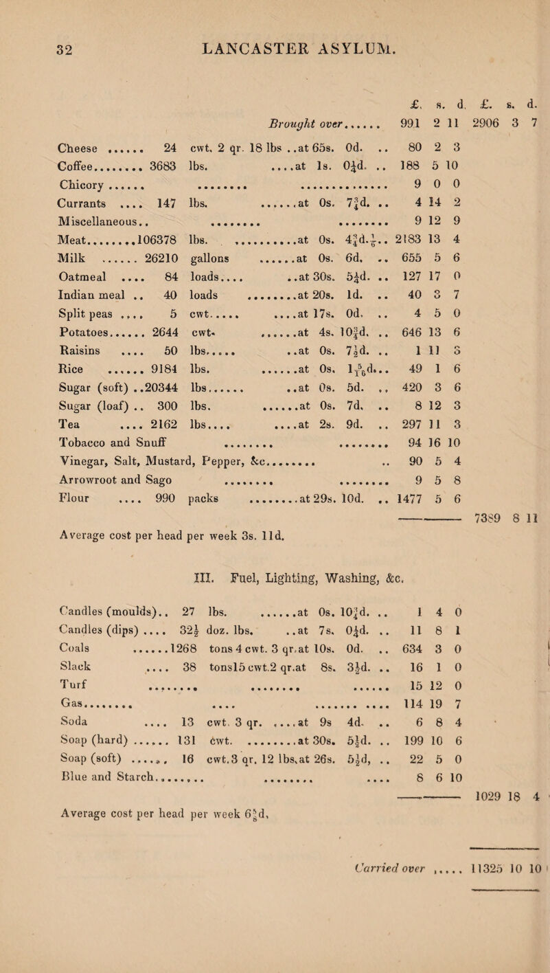 £, R. d Brought over. 991 2 11 Cheese . 24 cwt. 2 qr. 18 lbs . .at 65s. Od. 80 2 3 Coffee. 3683 lbs. ♦ • • ♦ 3>t Is. Old. .. 188 5 10 Chicory., 9 0 0 Currants .... 147 lbs. ...... at Os. 7£d. .. 4 14 2 Miscellaneous.. 9 12 9 Meat.106378 lbs. Os. 4fd.h.. 2183 13 4 Milk . 26210 gallons .at Os. 4 b 6d, 655 5 6 Oatmeal .... 84 loads.... . .at 30s. 5£d. .. 127 17 0 Indian meal .. 40 loads Id. .. 40 O u 7 Split peas .... 5 cwt. ... .at 17s. Od. .. 4 5 0 Potatoes. 2644 cwt- .at 4s. lOfd. .. 646 13 6 Raisins .... 50 lbs..... . .at Os. 7|d. .. 1 11 r* O Rice .9181 lbs. .at Os, lied... 49 1 6 Sugar (soft) ..20344 lbs. . .at Os. 5d. ,, 420 3 6 Sugar (loaf) .. 300 lbs. ..at Os. 7d. .. 8 12 3 Tea .... 2162 lbs.... • * * • 2s. 9d. .. 297 11 3 Tobacco and Snuff 94 16 10 Vinegar, Salt, Mustard, Pepper, See........ .. 90 5 4 Arrowroot and Sago 9 5 8 Flour .... 990 packs 1477 5 6 Average cost per head per week 3s. lid. III. Fuel, Lighting, Washing, &c. Candles (moulds).. 27 lbs. Os. 10Jd. .. 1 4 0 Candles (dips) .... 32.£ doz. lbs. .. at 7 s. Oid. .. 11 8 1 Coals . 1268 tons 4 cwt. 3 qr,at 10s, Od. .. 634 3 0 Slack .... 38 tonsl5 cwt 2 qr.at 8s. 3.|d. .. 16 1 0 Turf 15 12 0 Gas. 114 19 7 Soda .... 13 cwt. 3 qr. t • » i 9s 4d. .. 6 8 4 Soap (hard) ...... 131 dwt. 30s. 5*d. .. 199 10 6 Soap (soft) ....», 16 cwt.3 or. 12 Ibs.at 26s. 5£d, .. 22 5 0 Blue and Starch.. « • ■ • 8 6 10 £. s. d. 2906 3 7 7389 8 11 1029 18 4 Average cost per head per week 6*d, ) « • • •