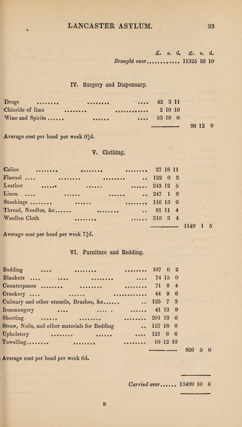 £• Sa d* c6# s. d« Brought over... 11325 10 10 IV. Surgery and Dispensary. Drugs .... Chloride of lime Wine and Spirits 42 3 11 2 10 10 53 18 0 Average cost per head per week 0|d. V. Clothing. Calico . Flannel .... Leather ...,.« Linen .... Stockings ... Thread, Needles, &c, Woollen Cloth .. 27 18 11 .. 122 0 3 ,.. 243 12 5 .. 247 1 8 .. 116 13 6 .. 81 11 4 .. 310 3 4 Average cost per head per week 7|d. VI. Furniture and Bedding. 98 12 9 1149 1 5 Bedding .... . Blankets .... .... .. Counterpanes .. . Crockery .... . Culinary and other utensils, Brushes, &c. Ironmongery .... . Sheeting .. .. Straw, Noils, and other materials for Bedding Upholstery . . Towelling. ........ Average cost per head per week 6d. 107 0 2 74 15 0 71 8 4 44 9 6 125 7 3 41 13 9 201 13 6 127 18 8 121 6 6 10 12 10 926 5 6
