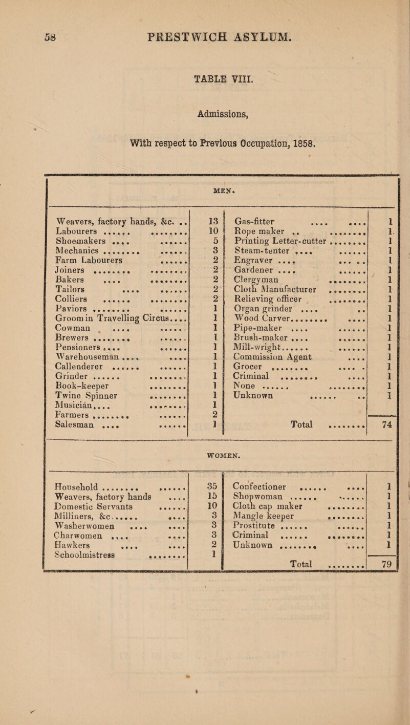 TABLE VIII. Admissions, With respect to Previous Occupation, 1858. MEN. Weavers, factory hands, &c. .. 13 Gas-fitter .... .... 1 Labourers ...... . 10 Rope maker .. .. 1 Shoemakers .... . 5 Printing Letter-cutter. 1 Mechanics .. . 3 Steam-tenter .... . 1 Farm Labourers ...... 2 Engraver .... ..... l Joiners .. ........ 2 Gardener .... ...... 1 Bakers .... ........ 2 Clergyman . 1 Tailors .... ...... 2 Cloth Manufacturer .. 1 Colliers . . 2 Relieving officer .. 1 Paviors . . 1 Organ grinder .... .. 1 Groom in Travelling Circus.... 1 Wood Carver. .... 1 Cowman .... . 1 Pipe-maker .... . 1 Brewers. . l Brush-maker .... . 1 Pensioners .... ...... 1 ]M ill-wright. . 1 Warehouseman..., .... 1 Commission Agent .... 1 Callenderer ...... ...... 1 Grocer ........ . 1 Grinder . ........ 1 Criminal __.... .... 1 Book-keeper .. 1 None . . 1 Twine Spinner __... 1 Unknown .. ., 1 Musician,.,. 1 Farmers ,, .Tl ...... 2 Salesman .... . 1 T otal . 74 WOB1EN. Household.. ...... 35 ■ - Confectioner . .... 1 Weavers, factory hands .... 15 Shopwoman . 1 Domestic Servants . 10 Cloth cap maker . 1 Milliners, &e ..... .... 3 Mangle keeper .. 1 Washerwomen .... .... 3 Prostitute . . 1 Charwomen .... .... 3 Criminal . .. 1 Hawkers .... .... 2 Unknown . .... 1 SpVmnlmisfrpiH 1