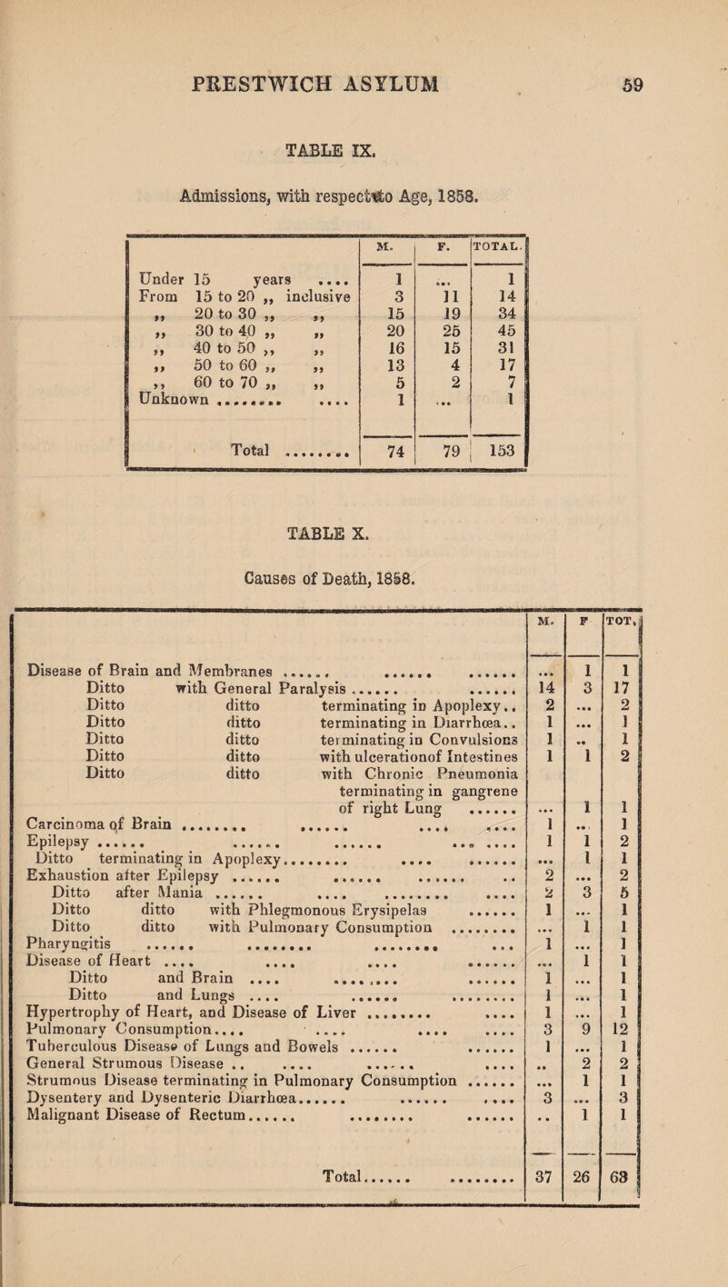 TABLE IX. Admissions, with respecMo Age, 1858. M. F. TOTAL.| Under 15 years .... 1 ft ft « 1 i From 15 to 20 „ inclusive 3 11 141 99 20 to 30 ,, 99 15 19 34 1 99 30 to 40 „ 99 20 26 45 1 99 40 to 50 ,, 99 16 15 31 9 9 50 to 60 ,, 99 13 4 17 9 9 60 to 70 ,, 99 5 2 7 I Unknown ft ft ft ft 1 < • * 1 Total 74 79 153 TABLE X. Causes of Death, 1858. M. F TOT,: Disease of Brain and Membranes . . • • • 1 1 Ditto with General Paralysis. .. 14 3 17 1 Ditto ditto terminating in Apoplexy., 2 2 ! Ditto ditto terminating in Diarrhoea.. 1 • • • 1 Ditto ditto terminating in Convulsions 1 «• 1 Ditto ditto with ulcerationof Intestines 1 1 2 | Ditto ditto with Chronic Pneumonia terminating in gangrene of right Lung .. . ft • 1 1 Carcinoma of Brain . . .... .... 1 • • i 1 Epilepsy.. ...... . ....... ] 1 2 Ditto terminating in Apoplexy. .... ...... ft ft ft l 1 Exhaustion after Epilepsy . . . 2 • • • 2 Ditto after Mania ...... .... . .... 2 3 5 Ditto ditto with Phlegmonous Erysipelas . 1 ... 1 Ditto ditto with Pulmonary Consumption . ... 1 1 Pharyngitis . . . ... 1 • • • 1 Disease of Heart .... .... .... . • « « 1 1 Ditto and Brain .... .. ...... 1 Oft. 1 Ditto and Lungs .... .. . 1 . ft ft 1 Hypertrophy of Heart, and Disease of Liver . .... 1 • ft . 1 Pulmonary Consumption.... __ .... .... 3 9 12 Tuberculous Disease of Lungs and Bowels . . 1 • • • 1 General Strumous Disease .. .... .. .... • • 2 2 Strumous Disease terminating in Pulmonary Consumption . • • « 1 1 Dysentery and Dysenteric Diarrhoea. ...... .... 3 • •• 3 Malignant Disease of Rectum. . . • • 1 1 Total...... . 37 26 63