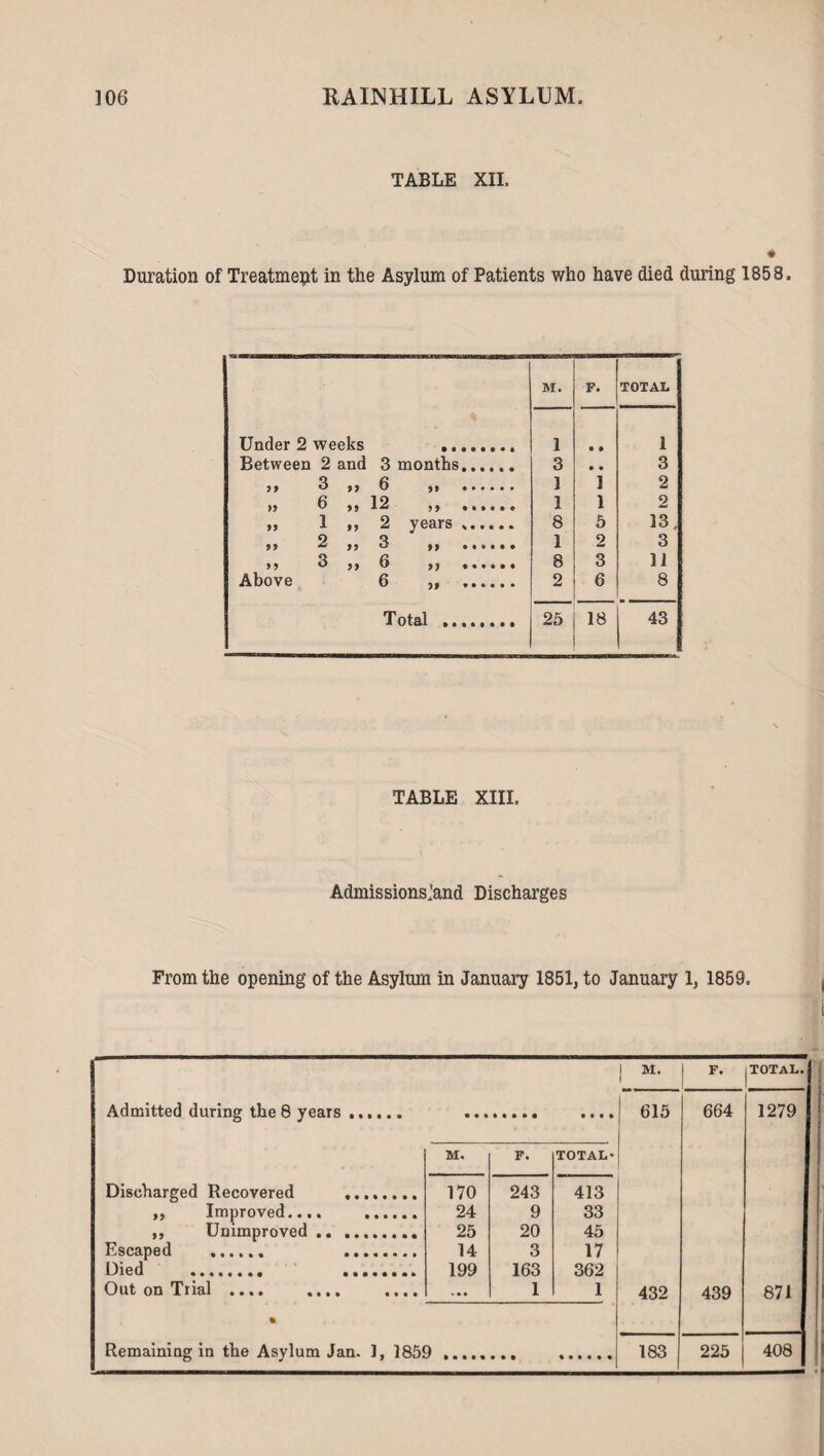 TABLE XII. Duration of Treatment in the Asylum of Patients who have died during 1858. M. F. TOTAL % Under 2 weeks ........ 1 • • 1 Between 2 and 3 months.. 3 • • 3 J> ^ 77 6 )| .. 1 1 2 >7 6 ,, 12 ,, .. 1 1 2 ,, 1 ,, 2 years .. 8 5 13, jj 2 ,, 3 ...... 1 2 3 9> 3 ,, 6 ,, .. 8 3 11 Above 6 ,, . 2 6 8 Total . 25 18 43 TABLE XIII. Admissions.land Discharges From the opening of the Asylum in January 1851, to January 1, 1859. M. F. TOTAL. Admitted during the 8 years. • • • • 615 664 1279 M. F. TOTAL* Discharged Recovered .. 170 243 413 ,, Improved.... . 24 9 33 ,, Unimproved .. .. 25 20 45 Escaped 14 3 17 Died . .. 199 163 362 Out on Trial .... .... .... • 1 1 432 439 871 Remaining in the Asylum Jan. 1, 1859 . 183 225 408
