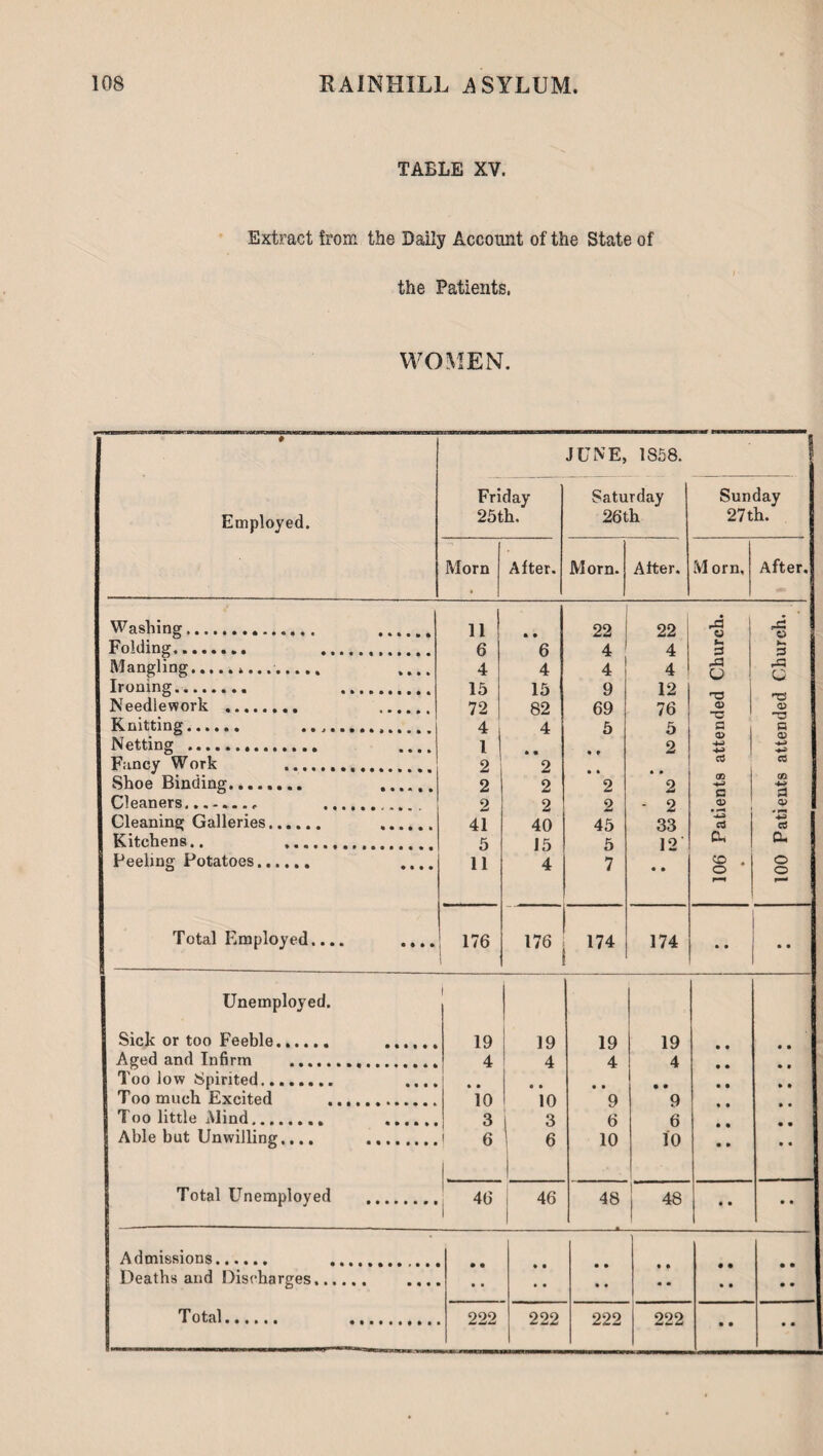 TABLE XV. Extract from the Daily Account of the State of the Patients. WOMEN. Employed. JUNE, 1858. Friday 25th. Morn After. Saturday 26 th M orn. After. Sunday 27th. M orn. After. Washing. Folding. Mangling.»... Ironing. Needlework . Knitting. Netting .. Fancy Work Shoe Binding. Cleaners. Cleaning Galleries, Kitchens.. Feeling Potatoes. Total Employed.... 11 6 4 15 72 4 1 2 2 2 41 5 11 176 Unemployed. Sick or too Feeble. Aged and Infirm .... Too low Spirited. Too much Excited Too little Mind.. Able but Unwilling.... 19 4 t • 10 3 6 Total Unemployed . 46 6 4 15 82 4 • • 2 2 2 40 15 4 22 4 4 9 69 5 2 2 45 5 7 22 4 4 12 76 5 2 » • 2 2 33 12 -a « S-. G A u HD O G cS CD -+-> a a> rf ft. CO o 1 1761 174 174 • • • • 19 19 19 • • 4 4 4 • • • • 10 • • 9 • • 9 • • « • 3 6 6 • • 6 10 10 • » 46 48 * j 48 • • • • Admissions. . • • • • • • • • • • Deaths and Discharges. .... • • • • • • • • • • Total. . 222 222 222 222 • • • • 100 Patients attended Church.