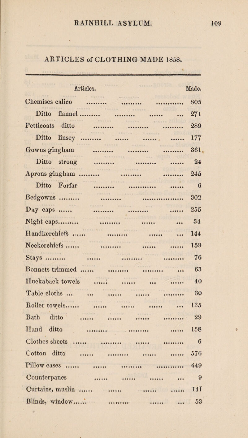 ARTICLES of CLOTHING MADE 1858. Articles. Made. Chemises calico . 805 Ditto flannel. . . ... 271 Petticoats ditto . . . 289 Ditto linsey . 177 Gowns gingham . . .. 361 Ditto strong . . . 24 Aprons gingham . . . 245 Ditto Forfar . 6 Bedgowns .. . .. 302 Day caps . 255 Night caps. . . ... 34 Handkerchiefs . 144 Neckerchiefs. 159 Stays . 76 Bonnets trimmed. 63 Huckaback towels .i . 40 Table cloths ... ... . . . 30 Roller towels. . . . ... 135 Bath ditto . 29 Hand ditto 158 Clothes sheets . 6 Cotton ditto ...... . 57 6 Pillow cases . 449 Counterpanes . . . ... 9 Curtains, muslin . 141 Blinds, window.. . . ... 53 ■»