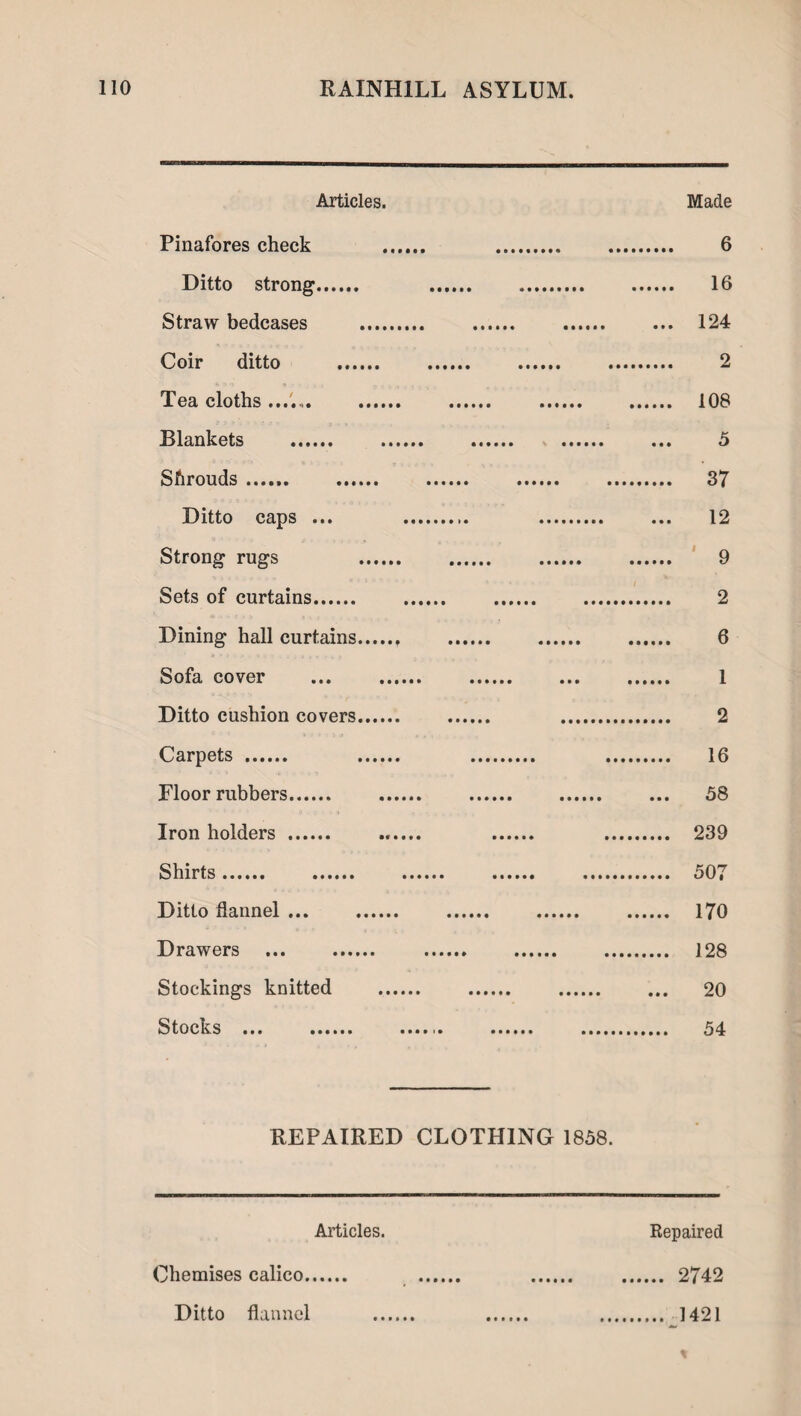 Articles. Pinafores check Ditto strong...... Straw bedcases Coir ditto . Tea cloths ....,. Blankets . Shrouds .. Ditto caps ... Strong rugs .... Sets of curtains. Dining hall curtains.... Sofa cover Ditto cushion covers.... Carpets . .... Floor rubbers. Iron holders . Shirts. . Ditto flannel.. Drawers ... . Stockings knitted Stocks . Made 6 16 ... 124 2 ... 108 5 ... 37 12 2 6 1 2 16 58 239 507 170 128 20 54 REPAIRED CLOTHING 1858. Articles. Repaired Chemises calico. 2742 Ditto flannel . 1421