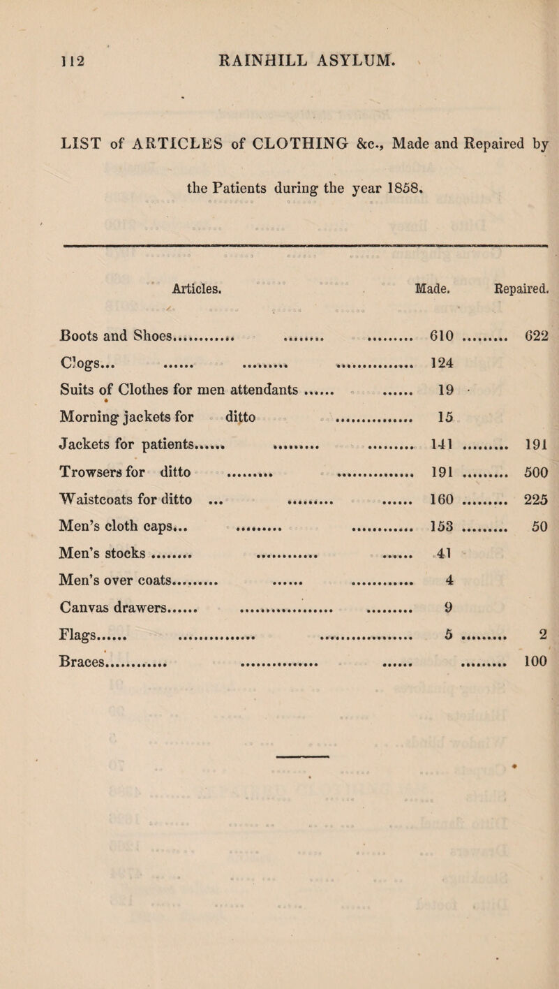 LIST of ARTICLES of CLOTHING &c.. Made and Repaired by the Patients daring the year 1858. Articles. Made. Repaired. Roots and Shoes. . . 610 .., . 622 (Top's... . . . 124 Suits of Clothes for men attendants. • . 19 • Morning jackets for ditto Jackets for natients. . 141 .. . 191 Trowsersfor ditto . . 191 ... . 500 Waistcoats for ditto ... .. . 160 ... . 225 Men’s cloth caps... .. . 153 ... . 50 Men’s stocks. .. . 41 Men’s over coats. .. . 4 Canvas drawers. . . 9 Flags. . . Braces. . . . 100