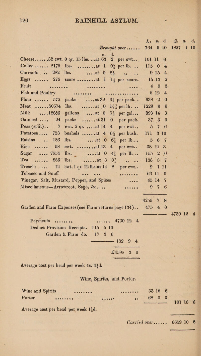 8. Cheese..,.# ,32 cwt. 0 qr. 15 lbs. ..at 63 Coffee. 2176 lbs.at 1 Currants .. 282 lbs. ....at 0 Eggs . 278 score..at 1 Fruit .. . Fish and Poultry ........ Flour . Meat . Milk Oattneal ... Peas (split). Potatoes ... Raisins Rice . Sugar Tea . Treacle ... 572 50674 12886 24 7 753 1S6 58 7854 886 12 packs lbs. gallons packs .... at 32 .... at 0 .... at 0 .....at 31 d. 2 0| 8k n cwt. 2 qr.at 14 bushels .at 4 lbs. ....at 0 cwt. .at 13 lbs, ....at 0 lbs. .at 3 cwt, 1 qr. 12 lbs. at 14 Tobacco and Snuff ... ... Vinegar, Salt, Mustard, Pepper, and Spices Miscellaneous—Arrowroot, Sago, &c.... 61 4£ OJ 8 over. £. 764 s. 5 d 10 per cwt. „ 101 11 8 per lb. .. 115 0 4 99 • • 9 15 4 per score. 15 13 2 • • • • 4 9 3 6 12 4 per pack. . 938 2 0 per lb, .. 1229 9 9 per gal... 393 14 3 per pack. 37 3 0 per cwt.. 5 7 6 per bush. 171 3 10 per lb... 5 6 7 per cwt.. 38 12 3 per lb... 155 2 0 99 • • 136 3 7 per cwt.. 9 1 11 63 11 0 • • • • 45 14 7 9 7 6 £• s. d. 1827 1 10 4255 7 8 Garden and Farm Expenses (see Farm returns page 134).. 475 4 8 - 4730 12 4 Payments . . 4730 12 4 Deduct Provision Receipts. 115 5 10 Garden & Farm do. 17 3 6 - 132 9 4 £4598 3 0 Average cost per head per week 4s, 4£d. Wine, Spirits, and Porter. Wine and Spirits . . 33 16 6 Porter .. .. 68 0 0 - 101 16 6 Average cost per head per week l*d.