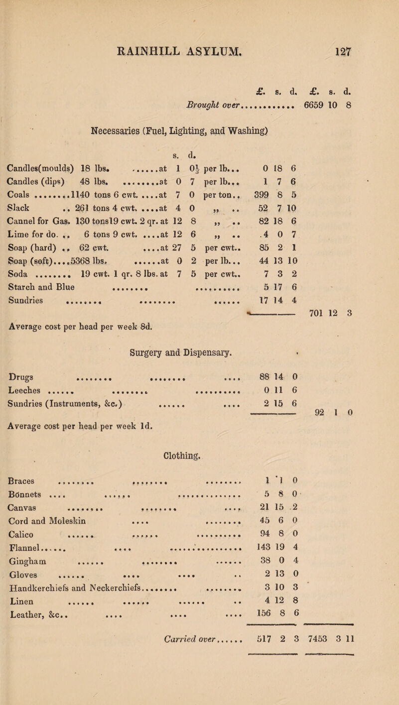 £. s. d. £. s. d. Brought over. 6659 10 8 Necessaries (Fuel, Lighting, and Washing) s, d. Candles(moulds) 18 lbs. i 0| per lb... 0 18 6 Candles (dips) 48 lbs. ..., 0 7 per lb... 1 7 6 Coals..1140 tons 6 cwt. 7 0 per ton.. 399 8 5 Slack 261 tons 4 cwt. • • • • 3*t 4 0 55 • • 52 7 10 Cannel for Gas. 130 tons!9 cwt. 2 qr. at 12 8 55 • • 82 18 6 Lime for do. ,. 6 tons 9 cwt. 12 6 55 • • .4 0 7 Soap (hard) ., 62 cwt. • • • t cit 27 5 per cwt.. 85 2 1 Soap (soft).... 5368 lbs, . 0 2 per lb... 44 13 10 Soda . 19 cwt. 1 qr. 8 lbs. at 7 5 per cwt.. 7 3 2 Starch and Blue 5 17 6 Sundries .. 17 14 4 -— 701 12 3 Average cost per head per week 8d. Surgery and Dispensary. Drugs . ........ Leeches . .. Sundries (Instruments, &c.) ...... Average cost per head per week Id. Clothing. Braces .. .. .. 1 1 0 Bonnets .... ...... ... 5 8 0 Canvas ........ .. .... 21 15.2 Cord and Moleskin .... ........ 45 6 0 Calico . ...... . 94 8 0 Flannel. .... ... 143 19 4 Gingham ...... . . 38 0 4 Gloves ...... .... .... .« 2 13 0 Handkerchiefs and Neckerchiefs. . 3 10 3 Linen ...... ...... ...... .. 4 12 8 Leather, &c.. .... •••• •••• 156 8 6 88 14 0 0 11 6 2 15 6 ——_ 92 1 0