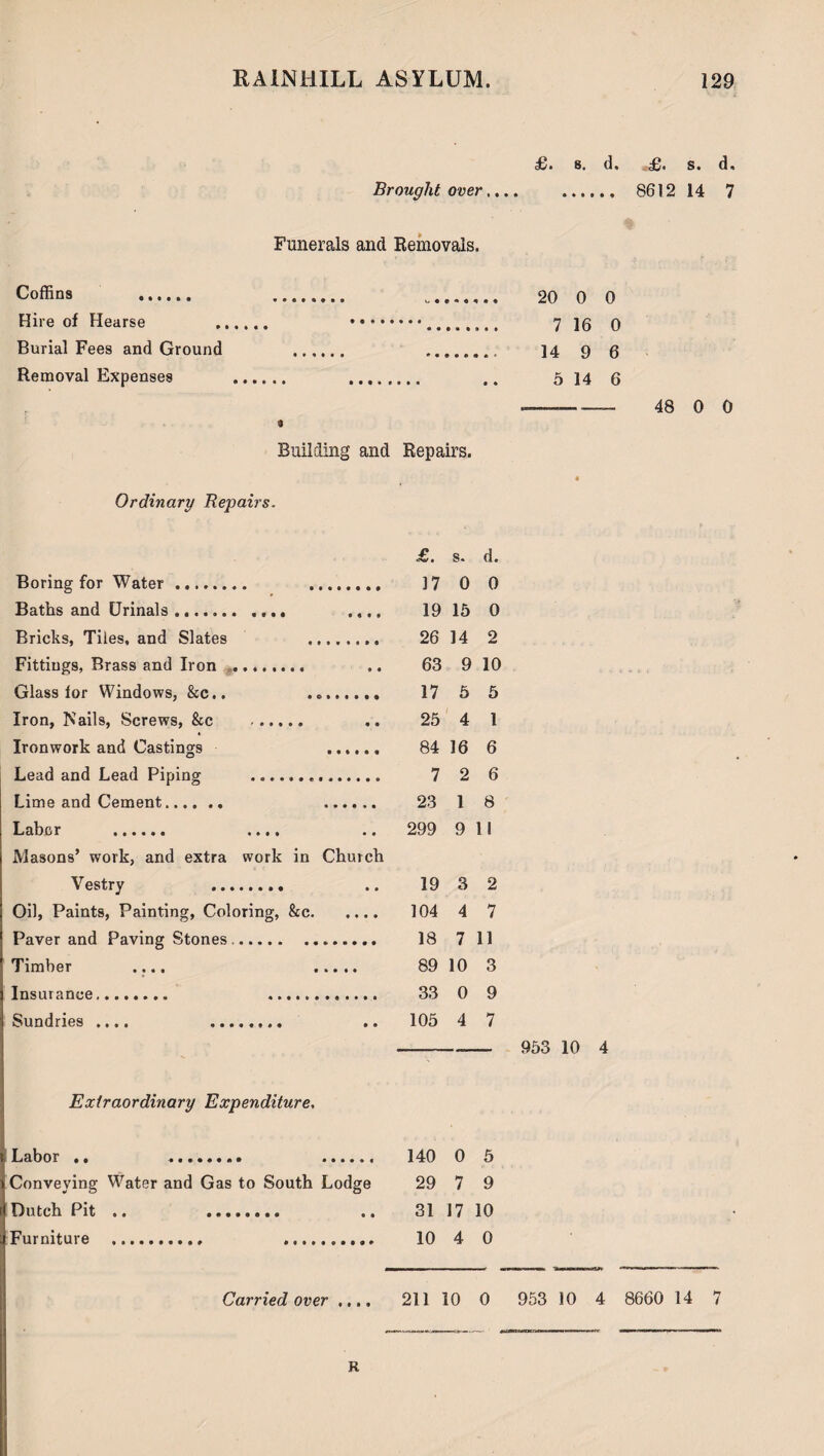 £. s. d, £. s. d. Brought over. 8612 14 7 Funerals and Removals. Coffins . . ..... 20 0 0 Hire of Hearse . .. 7 16 0 Burial Fees and Ground . .; ]4 9 0 Removal Expenses . . .. 514 6 -.—- 48 0 0 Building and Repairs. Ordinary Repairs. £. s. d. Boring for Water. .. 17 0 0 Baths and Urinals ... .... 19 15 0 Bricks, Tiles, and Slates . 26 14 2 Fittings, Brass and Iron . 63 9 10 Glass for Windows, &c.. ........ 17 5 5 Iron, Nails, Screws, &c . 25 4 1 Ironwork and Castings . 84 16 6 Lead and Lead Piping ... 7 2 6 Lime and Cement. . 23 1 8 Labor . .... Masons’ work, and extra work in Church 299 9 11 Vestry . 19 3 2 Oil, Paints, Painting, Coloring, &c. 104 4 7 Paver and Paving Stones. 18 7 11 Timber .... . 89 10 3 Insurance. . 33 0 9 Sundries .... . 105 4 7 953 10 4 Extraordinary Expenditure, 140 0 5 29 7 9 31 17 10 10 4 0 Labor .. . . Conveying Water and Gas to South Lodge Dutch Pit .. . Furniture . . Carried over .... 211 10 0 953 10 4 8660 14 7 R