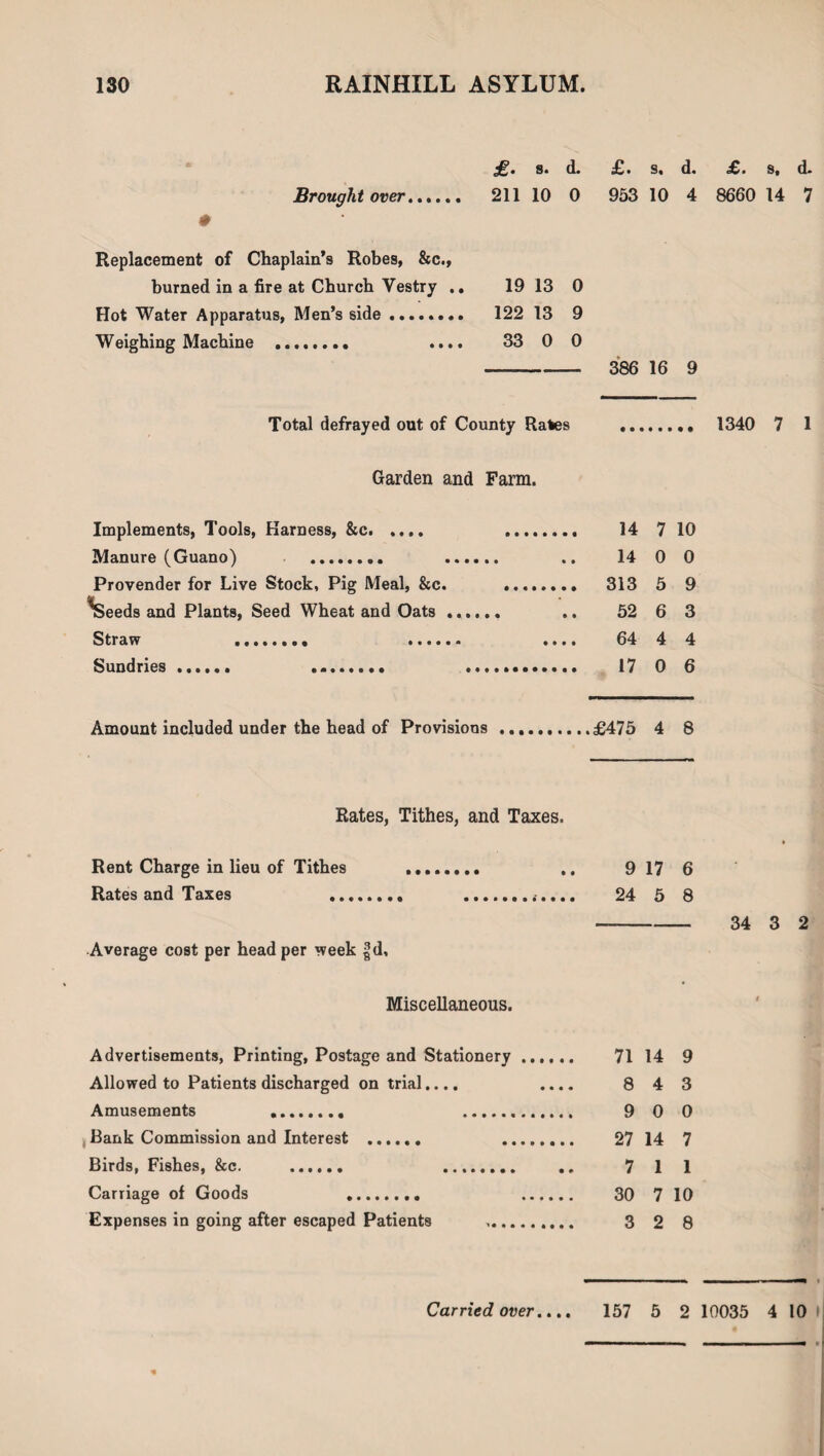 ♦ Brought over £• s. d. £. 9. d. £• s, d- 211 10 0 953 10 4 8660 14 7 Replacement of Chaplain’s Robes, &c., burned in a fire at Church Vestry .. 19 13 0 Hot Water Apparatus, Men’s side. 122 13 9 Weighing Machine ........ .... 33 0 0 386 16 9 Total defrayed out of County Rates Garden and Farm. 1340 7 1 Implements, Tools, Harness, &c. .. 14 7 10 Manure (Guano) . . .. 14 0 0 Provender for Live Stock, Pig Meal, &c. . 313 5 9 %eeds and Plants, Seed Wheat and Oats .. .. 52 6 3 Straw .... 64 4 4 Sundries.. .. .. 17 0 6 Amount included under the head of Provisions ..£475 4 8 Rates, Tithes, and Taxes. Rent Charge in lieu of Tithes .. 9 17 6 Rates and Taxes .. ... 24 5 8 - 34 3 2 Average cost per head per week |d. Miscellaneous. Advertisements, Printing, Postage and Stationery. 71 14 9 Allowed to Patients discharged on trial.... .... 843 Amusements 9 0 0 Bank Commission and Interest . 27 14 7 Birds, Fishes, &c. . . .. 7 1 1 Carriage of Goods 30 7 10 Expenses in going after escaped Patients .. 3 2 8