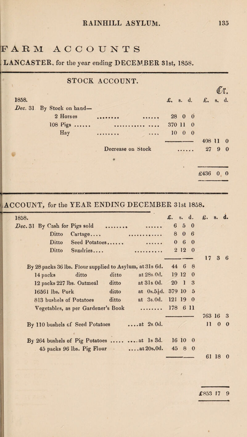 FABM ACCOUNTS LANCASTER, for the year ending DECEMBER 31st, 1858. STOCK ACCOUNT. t 1858. £, s. d. Dec. 31 By Stock on hand— 2 Horses .. . 28 0 0 108 Pigs. . 370 11 0 Hay . .... 10 0 0 Decrease on Stock <Cr. £, s. d. 408 11 0 27 9 0 £436 0 0 ACCOUNT, for the YEAR ENDING DECEMBER 31st 1858. 1858. £• s. d. £. s. d. Dec. 31 By Cash for Pigs sold . 6 5 0 Ditto Cartage.... 8 0 6 Ditto Seed Potatoes.. 0 6 0 Ditto Sundries.... 2 12 0 -- 17 3 6 By 28 packs 36 lbs. Flour supplied to Asylum, at 31s 6d. 44 6 8 14 packs ditto ditto 12 packs 227 lbs. Oatmeal ditto 16561 lbs. Pork ditto 813 bushels of Potatoes ditto Vegetables, as per Gardener’s Book By 110 bushels cf Seed Potatoes at 28s Od. 19 12 0 at 31s Od. 20 1 3 at 0s.5.jd. 379 10 5 at 3s.Od. 121 19 0 . 178 6 11 -- 763 16 3 ... .at 2s Od. 11 0 0 By 264 bushels of Pig Potatoes . 45 packs 96 lbs. Pig Flour ....at Is 3d. 16 10 0 ... .at 20s,Od. 45 8 0 61 18 0 £853 17 9