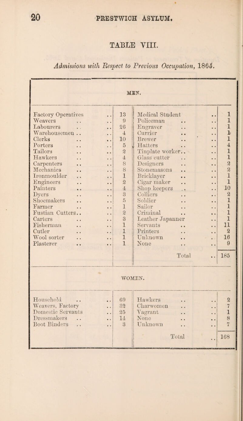 t TABLE VIII. Admissions with Bespect to Previous Occupation, 186#. MBIT. Factory Operatives 13 Medical Student • • 1 Weavers 9 Policeman 1 Labourers 20 Engraver 1 Warehousemen .. 4 Currier 1 Clerks 10 Brewer 1 Porters 5 Hatters 4 Tailors 0 o 2 Tinplate worker.. 1 Hawkers 4 Glass cutter 1 Carp enters 8 Designers 2 Mechanics 8 Stonemasons 2 Ironmoulder 1 Bricklayer 1 Engineers 2 Cigar maker 1 Painters 4 Shop keepers 10 Dyers 3 Colliers 2 Shoemakers 5 Soldier 1 Farmer 1 Sailor 1 Fustian Cutters.. 2 Criminal 1 Carters 3 Leather Japanner 1 Fisherman 1 Servants 11 Cutler 1 Printers 2 Wool sorter 1 Unknown 16 Plasterer i None ,, • ♦ 9 Total ■ « 185 WOMEN. Household 69 Hawkers 2 Weavers, Factory 32 Charwomen 7 Domestic Servants 25 Vagrant 1 Dressmakers 14 None 8 Boot Binders 3 Unknown 7 j Total • • 108