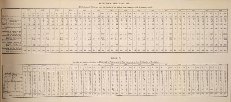 PRESTWICK ASYLUM.—TABLE II, Admissions and Discharges since the Opening of the Asylum, from January, 1851, io January, 1865. 1851. 1S52. 1853. 1854. 1855. 1856. 1857. 1858. 1859. 1860. 1861. 1862. 1863. 1864. 1865. * IJ M. F. TOT. ! M. F. 1 TOT M. F. TOT. M. F. TOT. M. F. TOT. M. F. TOT. M. F. TOT. M. F. TOT. M. F. TOT. i M. F. TOT. M. F. TOT. M. r- TOT. M. F. TOT. | M. F. TOT. ;1 M. F. TOT. j Admitted. 217 211 428 137 135 272 164 158 323 119 129 248 108 106 214 83 113 196 76 92 168 74 79 153 75 95 170 92 89 181 76 81 157 63 79 142 186 234 420 ' 256 247 503 185 168 353 Discharged, cured. 35 32 67 59 57 107 45 65 110 55 68 121 43 75 118 39 63 102 30 44 74 26 51 77 38 48 86 33 47 80 1 31 51 82 30 35 66 26 26 52 81 93 174 58 78 136 ,, relieved . 1 1 2 3 2 5 0 13 18 9 6 15 1 2 3 5 8 13 3 5 8 10 4 14 3 5 8 1 4 5 4 4 8 1 6 7 1. 1 2 3 5 1 11 12 ,, unimproved .... • . * * 1 .. i 7 8 15 ! 20 14 34 1 2 3 ! 9 11 20 4 1] 15 9 9 18 4 8 12 10 7 17 13 18 31 3 1 4 5 1 6 3 4 7 12 33 43 53 15 68 Escaped . 2 .. 2 2 • • 2 i 1 • • 1 1 . . 1 ' 4 • , 4 2 , . 2 , , • • , # 9 # # , , , 1 , , # , , , . # , , 1 , # 1 # • • l # # 3 .. 3 1 2 • • 2 Died. 31 24 1 55 30 27 57 | 42 31 73 62 32 94 | 37 21 58 32 29 61 37 31 68 37 26 63 25 24 24 42 25 67 41 26 68 20 33 53 28 26 54 ; 72 66 138 68 55 123 Total discharged, escaped, I and died . 69 57 126 92 94 186 ! 113 123 236 127 106 223 94 100 203 82 111 193 79 89 168 77 89 166 77 84 161 89 94 183 81 82 163 56 76 132 57 57 H4 1 170 193 363 182 159 341 i Percentage of cures on ad- mission during the year... 39-34 • • 34-06 • • 48-79 • • • • 55-16 l 1 • • 52-08 44-8 50-32 • • • • 50-58 • • 44 1 52-3 46-4 12-3 j .. 32-61 38-52 Percentage of cures on the numbers under treat- .. • • 15-85 • • 18-64 • • 15-47 • • • • 16-73 • • • • 16-76 • • • • 14-61 • • • • 11- • • • • 11-7 • • • • 12-99 • • • • 11-8 • • • • 11-1 • • • • 10-4 • • • • 5 6 • • • • 13-17 • • • » 10-43 Percentage of Deaths. • • • • 12.85 • • • • 9-93 • • • • 10-42 • • • • 13- •• •• 6-23 • • • • 8-73 • • • • 10-1 • • • * 9-5 • • • • 7-4 • • •• 9-8 • • • • 10-3 j • • • • 8-2 • • • • 5-8 • • .. 10-5 | • • 0 0 9-44 Daily average number of patients during each year .. • • 227 i * * • • 356 • . • • 456 • • • • 492 • • 498 • • i • • 509 • • • • 506 • • • • 505 • • •• 505 • • 500 • • 505 • • 506 • •  569 S35 476 911 ;; 479 493 972 ■p.pmflininjr in the Asvlum, f i 31st December in each VP.RT* . 149 153 302 193 195 388 244 231 475 236 254 490 250 252 502 251 254 505 248 257 505 245 247 492 244 258 502 247 253 500 242 252 494 249 255 504 378 432 810 !| 464 486 9-50 467 495 962 II TABLE V. Duration of Insanity (previous to Admission) of Patients Admitted during dach year since the Opening of the Asylum.