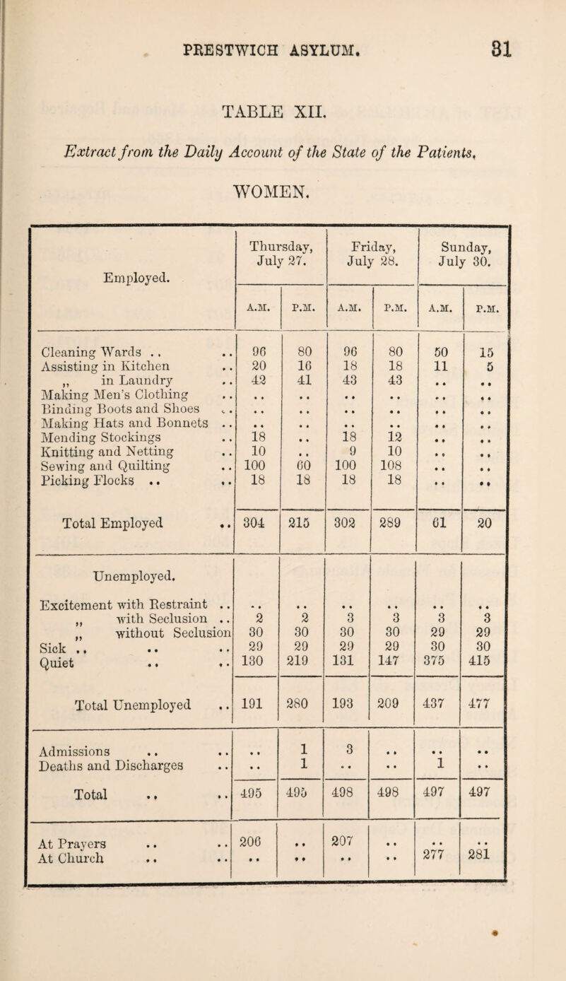 TABLE XII. Extract from the Daily Account of the State of the Patients, WOMEN. Employed. Thursday, July 27. Friday, July 28. Sunday, July 30. A.M. P.M. A.M. P.M. A.M. P.M. Cleaning Wards . . 96 80 96 80 50 15 Assisting in Kitchen 20 16 18 18 11 5 ,, in Laundry 42 41 43 43 • • Making Men’s Clothing • • • • • • • • • • Binding Boots and Shoes • • • • • • • • • • Making Hats and Bonnets .. • • • • • • • • • * Mending Stockings 18 • • 18 12 • • Knitting and Netting 10 • • 9 10 • i Sewing and Quilting 100 00 100 108 • t Picking Flocks .. .. 18 18 18 18 • • Total Employed ,. 304 215 302 289 01 20 Unemployed. Excitement with Bestraint .. • • • • • • • • • • « • ,, with Seclusion .. 2 2 3 3 3 3 „ without Seclusion 30 30 30 30 29 29 Sick # • • • • • 29 29 29 29 30 30 Quiet 130 219 131 147 375 415 Total Unemployed 191 280 193 209 437 477 Admissions • * 1 3 • • • • • • Deaths and Discharges • • 1 *> • • • 1 • • Total • • * • 495 495 498 498 497 497 At Pravers 200 • t 207 • • • • « • 277 281