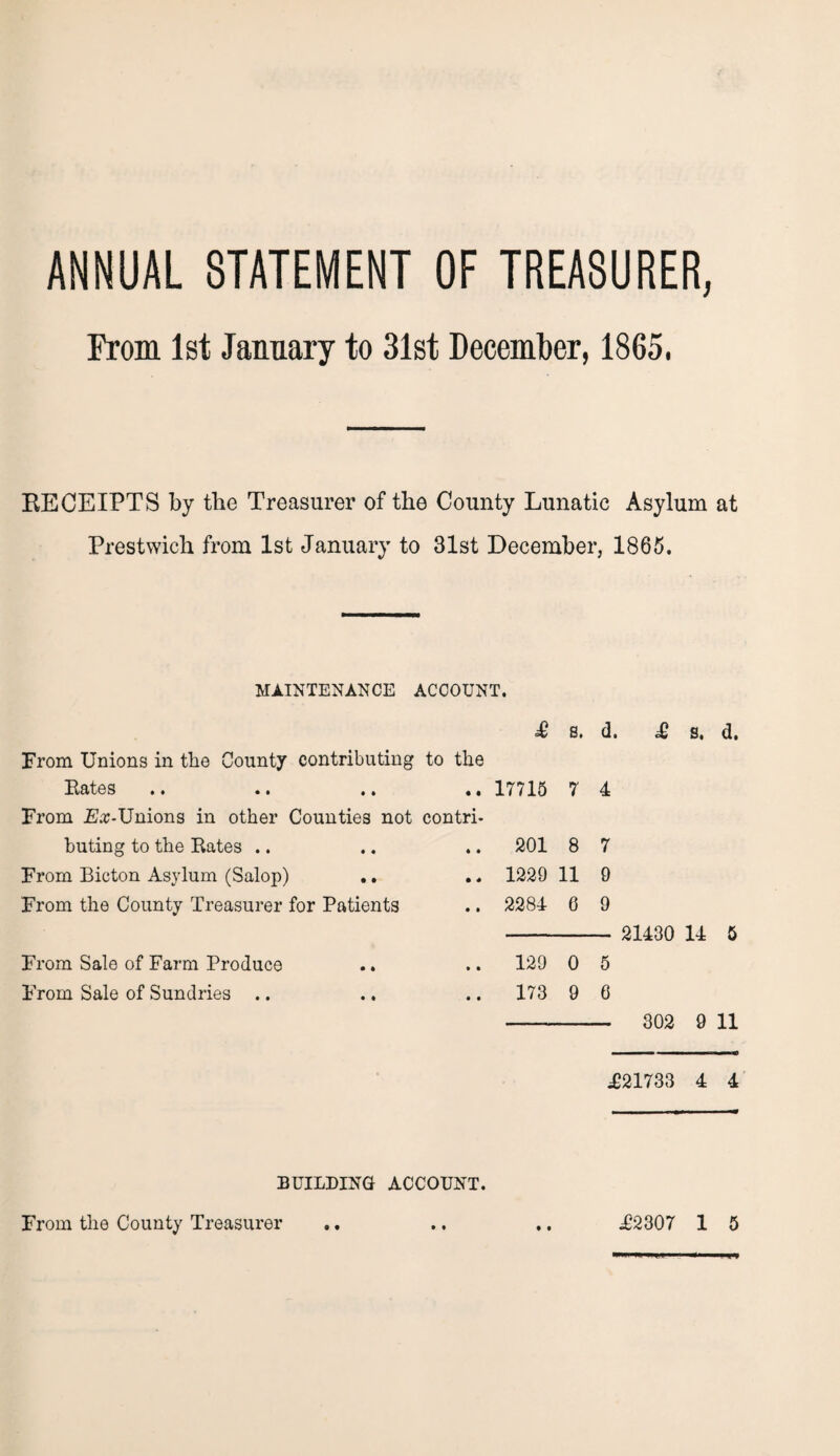 ANNUAL STATEMENT OF TREASURER, From 1st January to 31st December, 1865. RECEIPTS by the Treasurer of the County Lunatic Asylum at Prestwich from 1st January to 31st December, 1865. MAINTENANCE ACCOUNT. £ s. d From Unions in the County contributing to the Rates • • 17715 7 4 From £.r-Unions in other Counties not contri- buting to the Rates .. • • 201 8 7 From Bicton Asylum (Salop) .. • * 1229 11 9 From the County Treasurer for Patients • • 2284 0 9 From Sale of Farm Produce • • 129 0 5 From Sale of Sundries .. • • 173 9 6 £ s. d. 21430 14 5 302 9 11 £21733 4 4 BUILDING ACCOUNT. • • • • • •