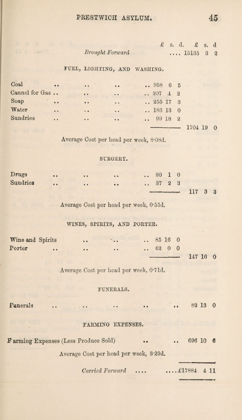 £ s. d. £ s. d Brought Forward ..,, 15135 3 2 FUEL, LIGHTING Coal Cannel for Gas .. Soap Water Sundries AND WASHING. . .. 958 0 5 ..207 4 2 .. 255 17 3 .. 183 13 0 .. 99 18 2 --- 1704 IQ o Average Cost per head per week, 8*08d. SURGERY. Drugs .. .. .. 80 1 0 Sundries .. .. .. .. 37 2 3 ——— 117 3 3 Average Cost per head per week, 0-55d, WINES, SPIRITS, AND PORTER. Wine and Spirits .. x.. .. 85 16 0 Porter .. .. ,. .. 62 0 0 - 147 16 0 Average Cost per head per week, 0-71d. FUNERALS. Funerals .. .. .. .. .. 82 13 0 FARMING EXPENSES. F arming Expenses (Less Produce Sold) .. ., 696 10 0 Average Cost per head per week, 3-29d. ■ —— i • • • •