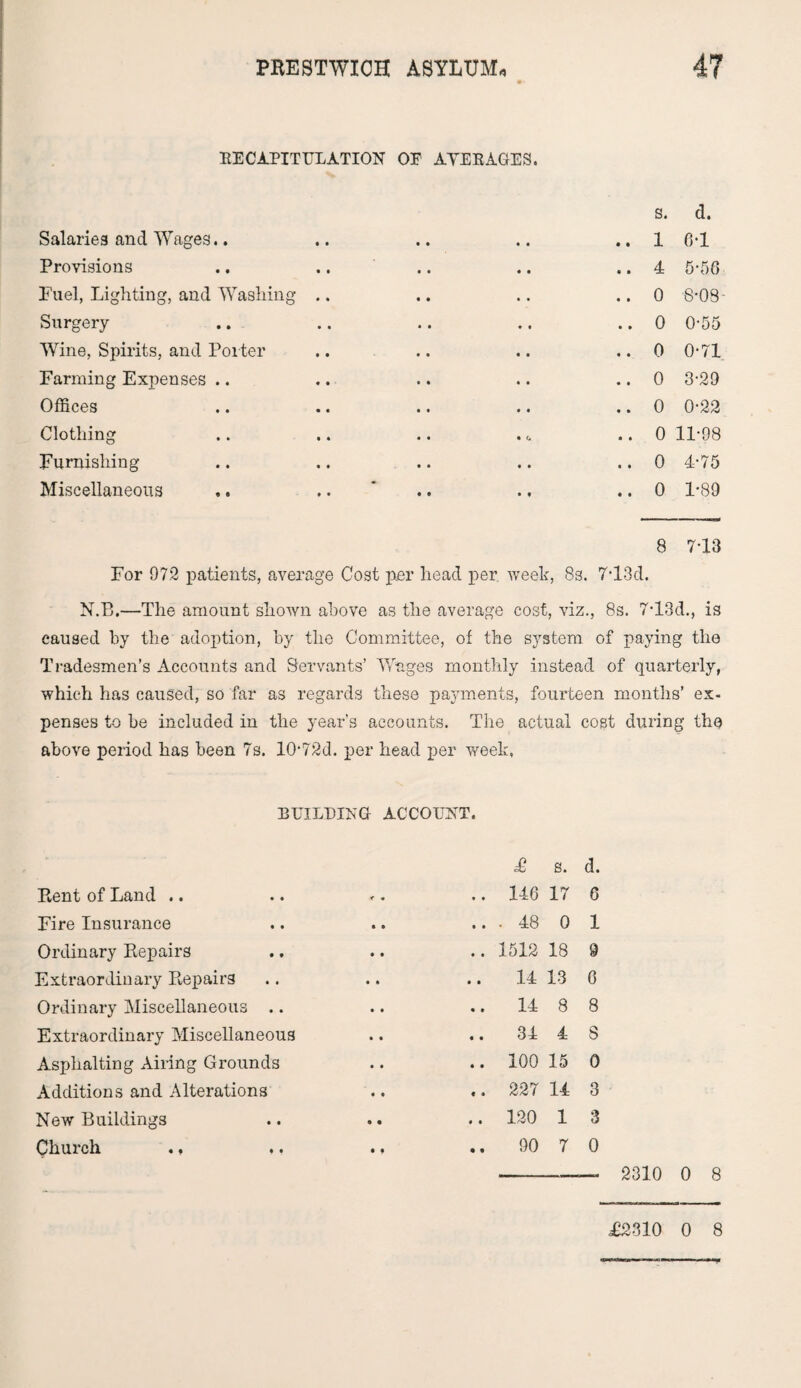 RECAPITULATION OE AYERAGES. Salaries and Wages.. Provisions Fuel, Lighting, and Washing Surgery- Wine, Spirits, and Porter Farming Expenses .. Offices Clothing Furnishing Miscellaneous s. d. .. 1 0-1 .. 4 5-56 .. 0 8-08' .. 0 0-55 .. 0 0-71 .. 0 3-29 .. 0 0-22 .. 0 11-98 .. 0 4-75 .. 0 1*89 8 7-13 For 972 patients, average Cost pier head per week, 8s. 7-13d. N.B.—The amount shown above as the average cost, viz., 8s. 7T3d., is caused by the adoption, by the Committee, of the system of paying the Tradesmen’s Accounts and Servants’ Wages monthly instead of quarterly, which has caused, so far as regards these payments, fourteen months’ ex- penses to be included in the year's accounts. The actual cost during the above period has been 7s. 1072d. per head per week, BUILDING ACCOUNT. Rent of Land .. Fire Insurance Ordinary Repairs Extraordinary Repairs Ordinary Miscellaneous .. Extraordinary Miscellaneous Asphalting Airing Grounds Additions and Alterations New Buildings Church ., £ s. d. 146 17 6 . 48 0 1 1512 18 9 14 13 6 14 8 8 34 4 S 100 15 0 227 14 3 120 1 3 90 7 0 - 2310 0 8 £2310 0 8