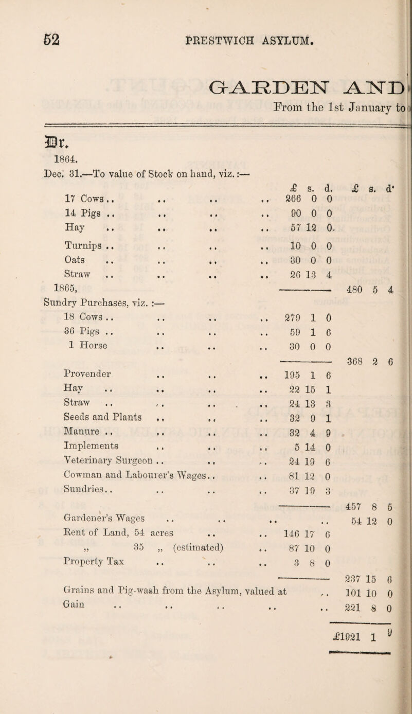 GARDEN AND' From the 1st January to Hr. 1864. Dec. 31.—To value of Stock on hand, viz;.:— £ s. d. 17 Cows.. • t 266 0 0 14 Pigs .. • o 00 0 0 Hay « i 57 12 0 Turnips .. • • 10 0 0 Oats • • 30 0 0 Straw a • 26 13 4 1865, Sundry Purchases, viz. :— 18 Cows .. 270 1 0 36 Pigs .. 59 1 6 1 Horse 30 0 0 Provender 195 1 6 Hay 22 15 1 Straw 24 13 3 Seeds and Plants 32 0 1 Manure .. 32 4 0 Implements 5 14 0 Veterinary Surgeon .. 24 19 6 Cowman and Labourer’s Wages.. 81 12 0 Sundries.. 37 19 3 Gardener’s Wages • » • • Rent of Land, 54 acres • « 146 17 0 ,, 35 ,, (estimated) « • 87 10 0 Property Tax « • 3 8 0 Grains and Pig-wash from the Asylum, valued at * • .£ s. d* 480 5 4 308 2 6 457 8 5 54 12 0 Gain 237 15 G 101 10 0 221 8 0 £1921 1 y