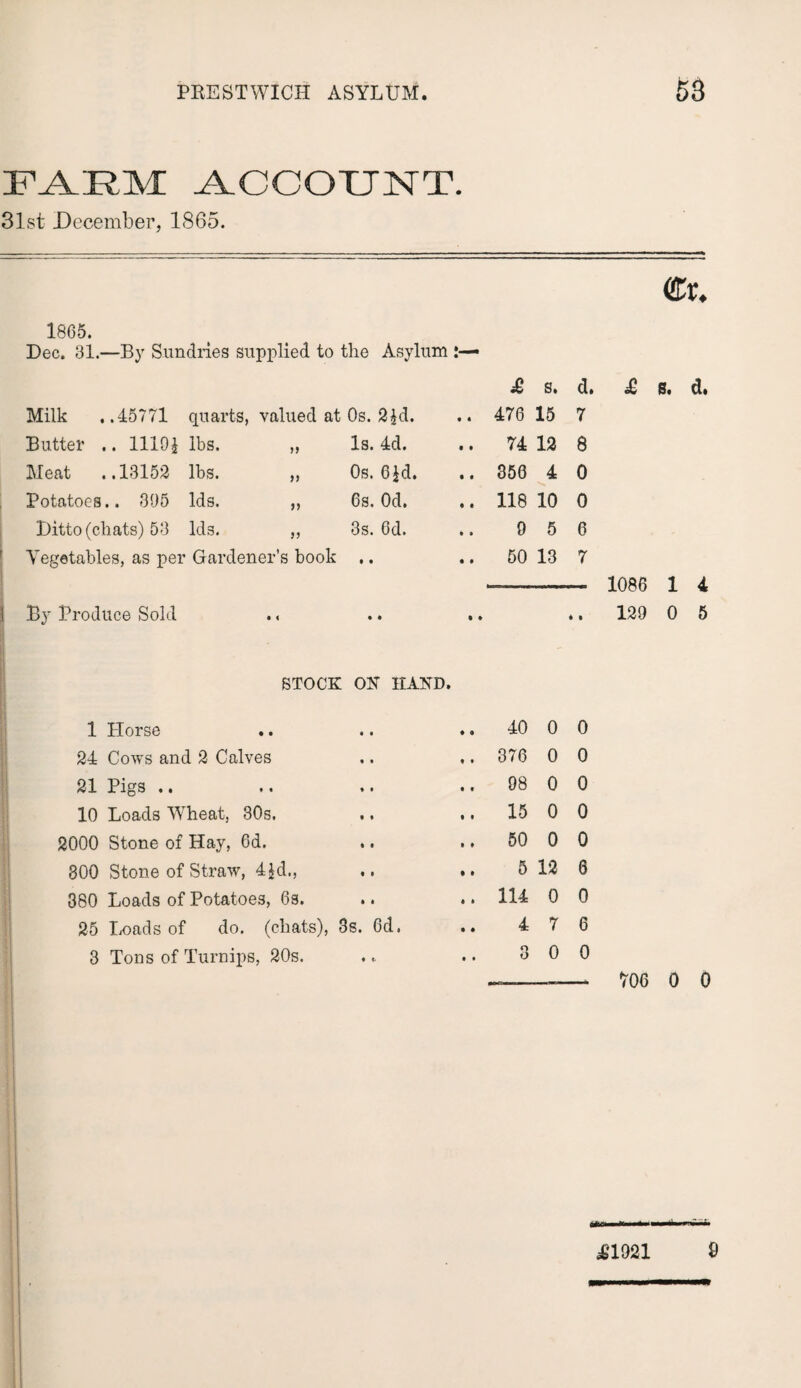 farm: account. 31st December, 1865. 1865. Dec, 31.—By Sundries supplied to the Asylum Milk ..45771 quarts, valued at Os. 2£d. £ s. .. 476 15 d. 7 Butter .. 1119£ lbs. >> Is. 4d. .. 74 12 8 Meat .. 13152 lbs. Os. 6£d. .. 356 4 0 Potatoes.. 395 Ids. M 6s. Od. .. 118 10 0 Ditto (chats) 53 Ids. 3s. 6d. 9 5 6 Vegetables, as per Gardener’s book • • .. 50 13 7 —-- 1086 1 4 \ By Produce Sold .« .. .. .. 129 0 5 STOCK OK HAND, 1 Horse .. 40 0 0 24 Cows and 2 Calves ,. 376 0 0 21 Pigs .. .. 98 0 0 10 Loads Wheat, 30s. .. 15 0 0 2000 Stone of Hay, 6d. .. 50 0 0 300 Stone of Straw, 4§d., .. 5 12 6 380 Loads of Potatoes, 6s. .. 114 0 0 25 Loads of do. (chats), 3s. 6d. 4 7 6 3 Tons of Turnips, 20s. .. 3 0 0 706 0 0 £1921 9